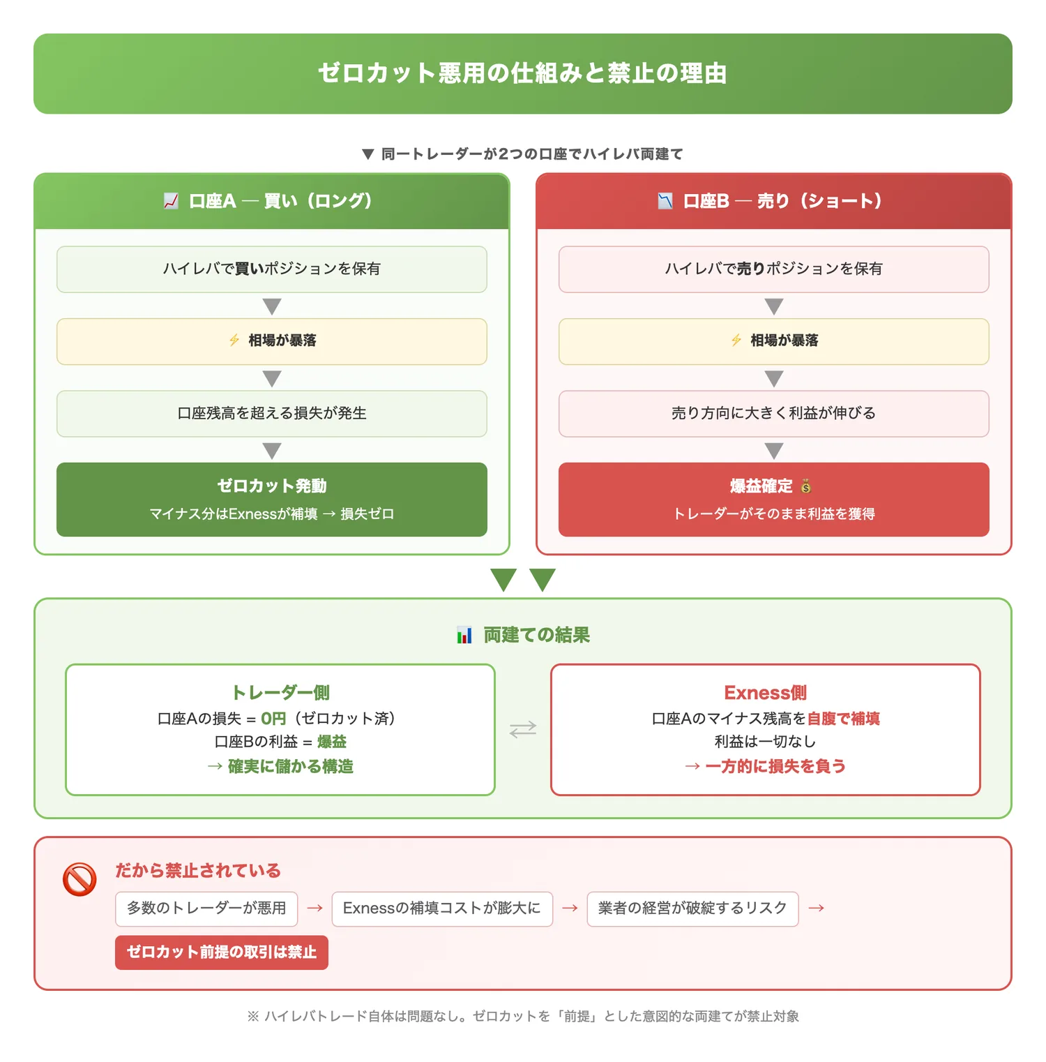 ゼロカット悪用の仕組みと禁止の理由（ハイレバ両建てによるゼロカット悪用がなぜ禁止されるかの仕組みを視覚的に理解させる）