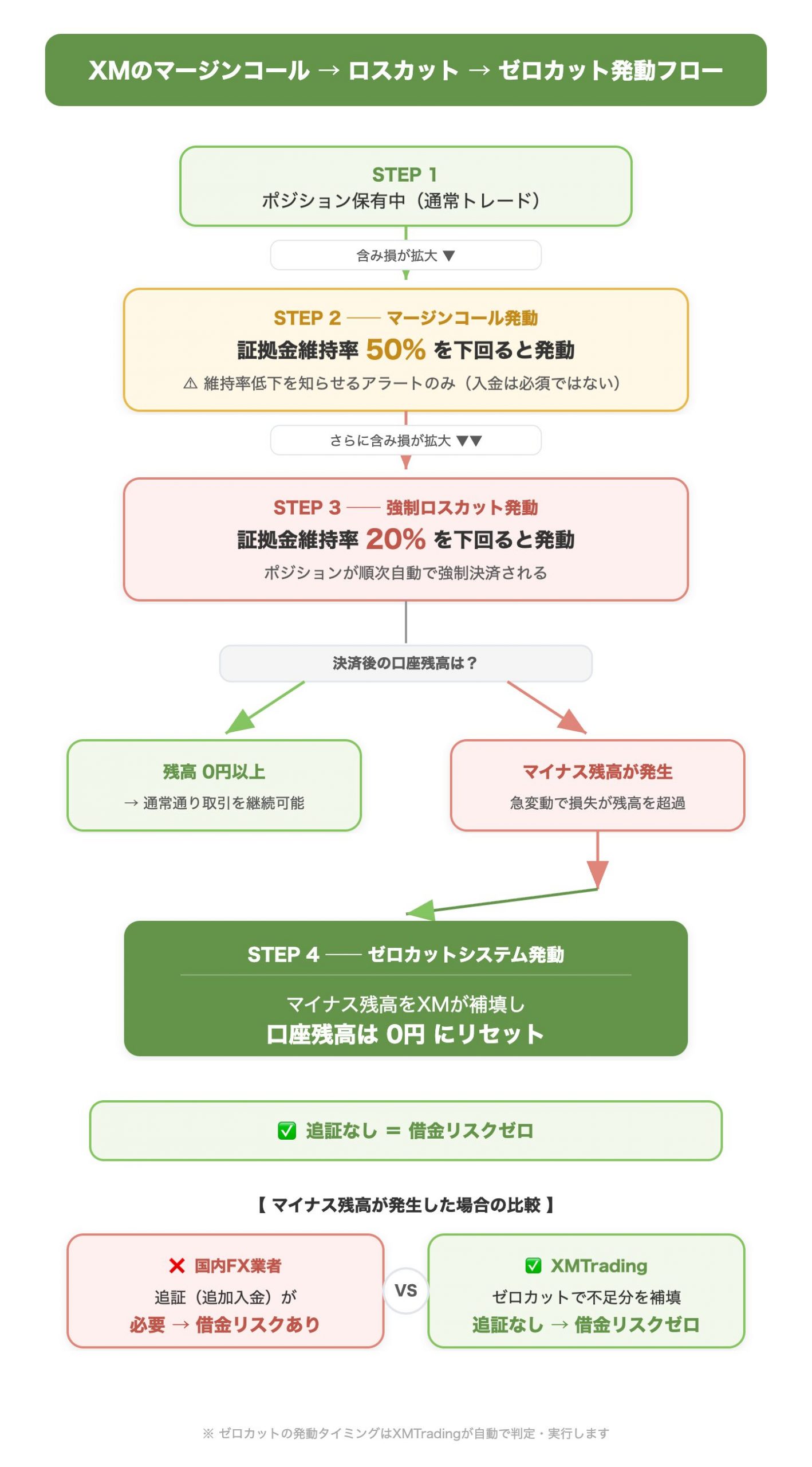 XMのマージンコール→ロスカット→ゼロカット発動フロー（証拠金維持率の低下に応じてマージンコール・強制ロスカット・ゼロカットが段階的に発動する仕組みを時系列で理解させる）