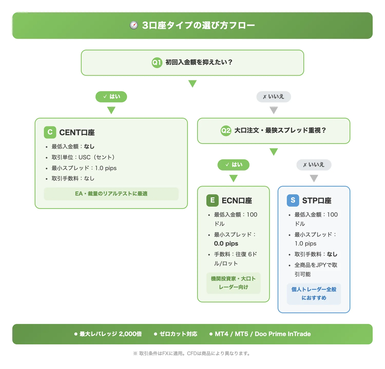 3口座タイプの選び方フロー（トレーダーが自分に最適な口座タイプを判断できるようにする）