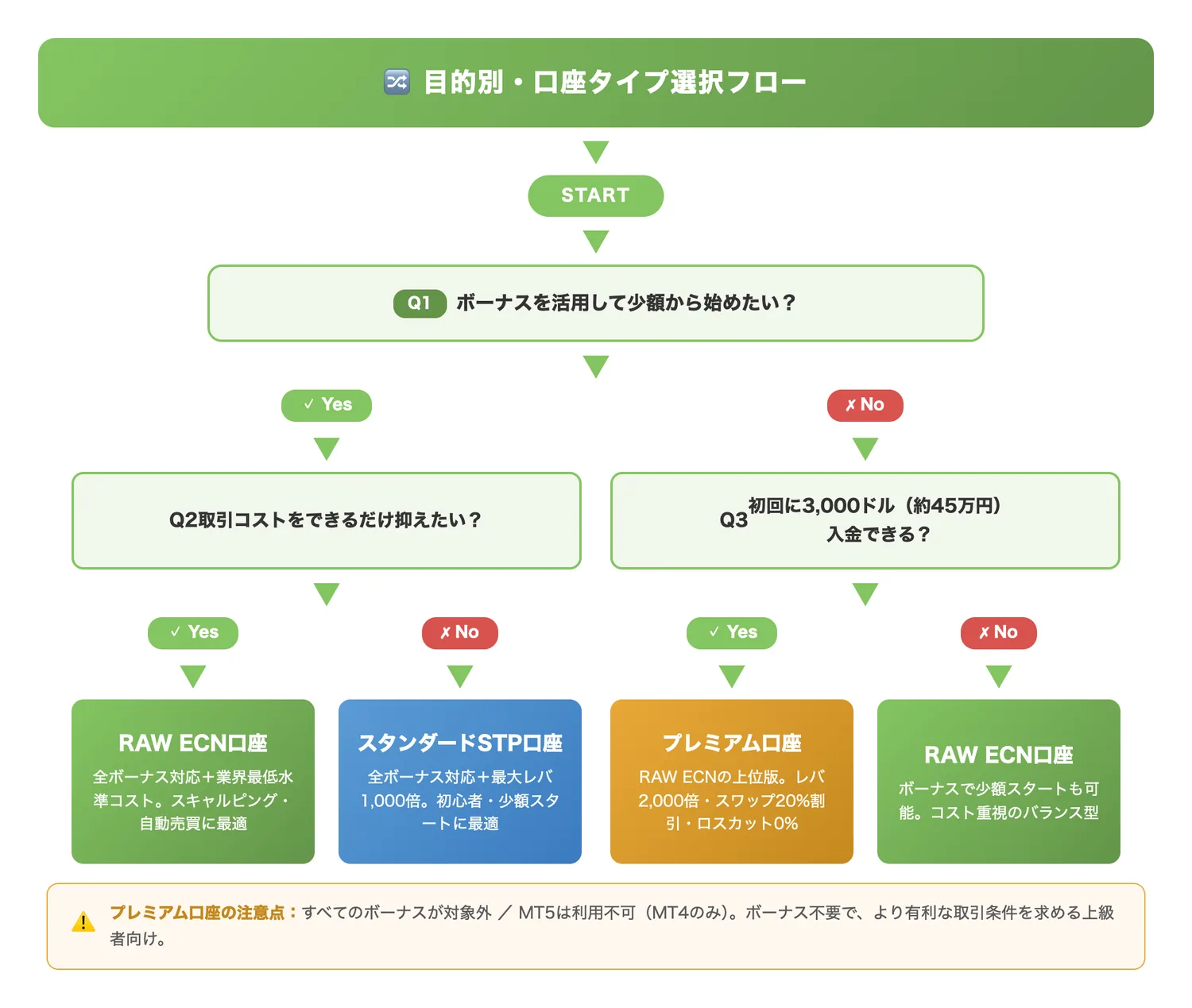 目的別・口座タイプ選択フロー（読者が自分の目的に合った口座タイプを迷わず選べるようにする）