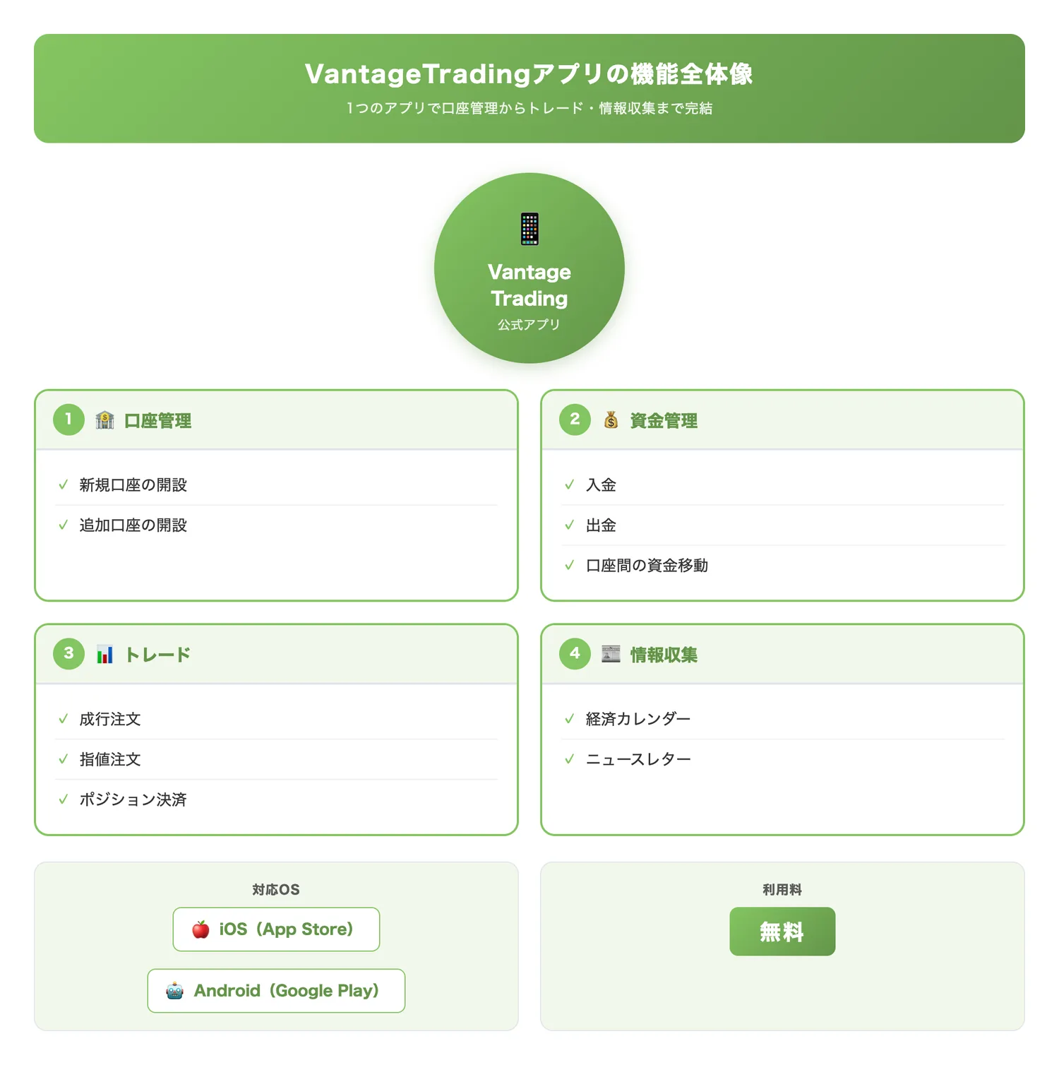 VantageTradingアプリの機能全体像（VantageTradingアプリ1つで完結できる機能群の全体像を視覚的に把握させる）