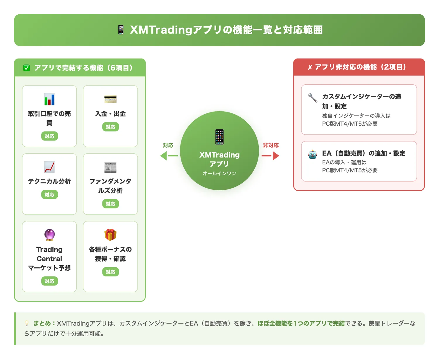 XMTradingアプリの機能一覧と対応範囲（XMTradingアプリ1つで完結できる機能群と、対応していない機能を視覚的に整理する）