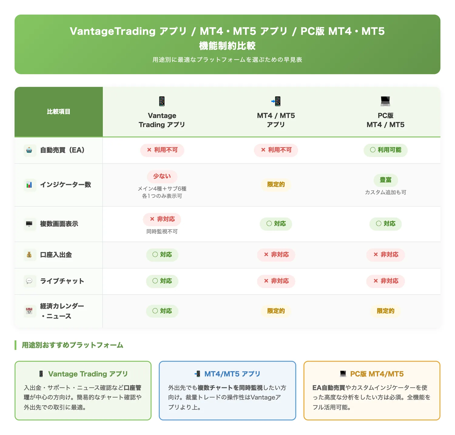 VantageTradingアプリ・MT4/MT5アプリ・PC版MT4/MT5の機能制約比較（3つのプラットフォーム間で何ができて何ができないかを明確にし、用途に応じた使い分けを促す）