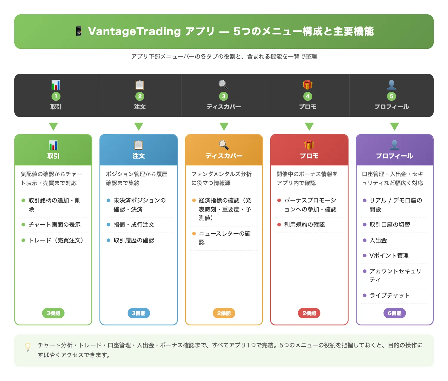VantageTradingアプリ 5つのメニュー構成と主要機能（アプリ下部の5つのメニューそれぞれの役割と含まれる機能を一覧で理解させる）
