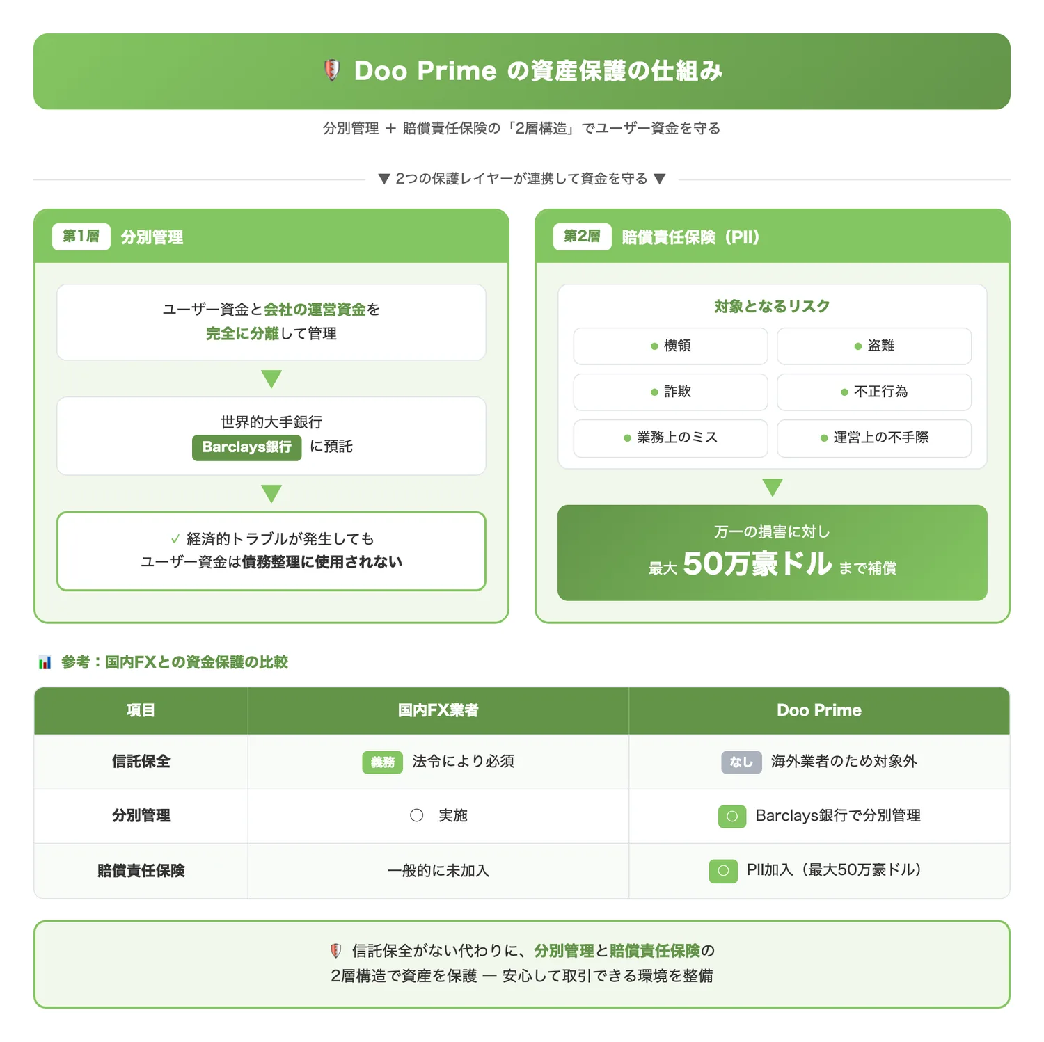 Doo Primeの資産保護の仕組み（分別管理と賠償責任保険の2層構造による資産保護の全体像を視覚的に理解させる）