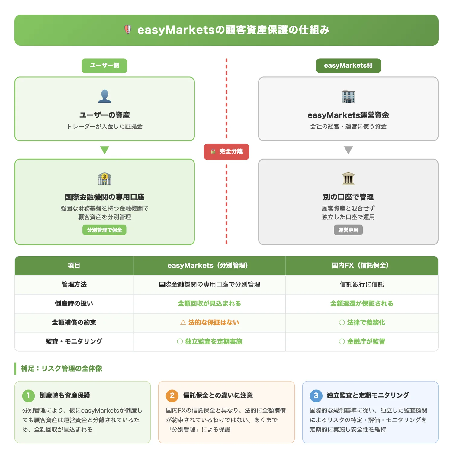 easyMarketsの顧客資産保護の仕組み（分別管理の仕組みと、信託保全との違い、追加のリスク管理施策の全体像を読者に伝える）