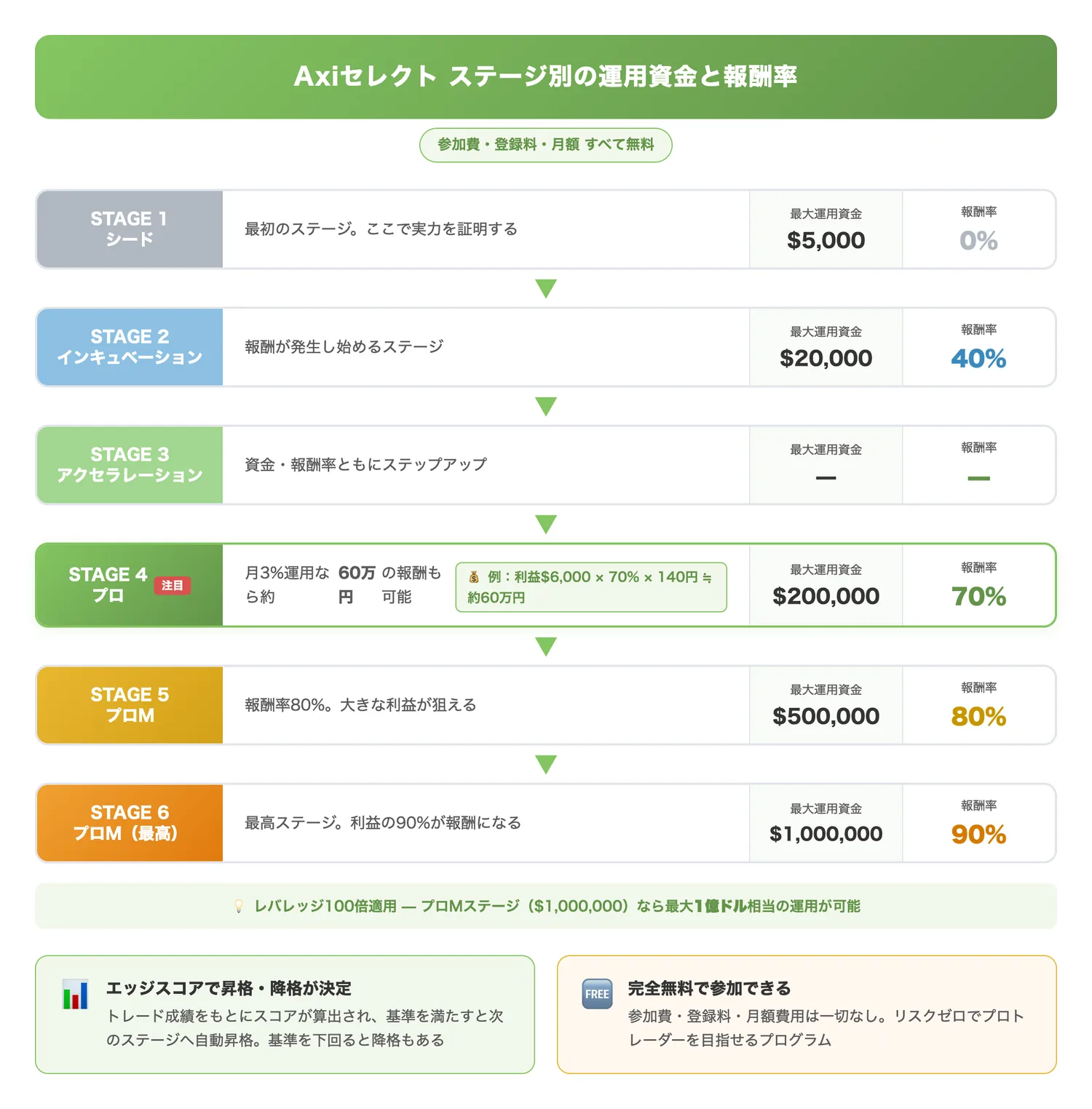 Axiセレクト ステージ別の運用資金と報酬率（Axiセレクトの6ステージにおける最大運用資金と報酬率の段階的な成長を視覚的に示し、プログラムの全体像を把握してもらう）