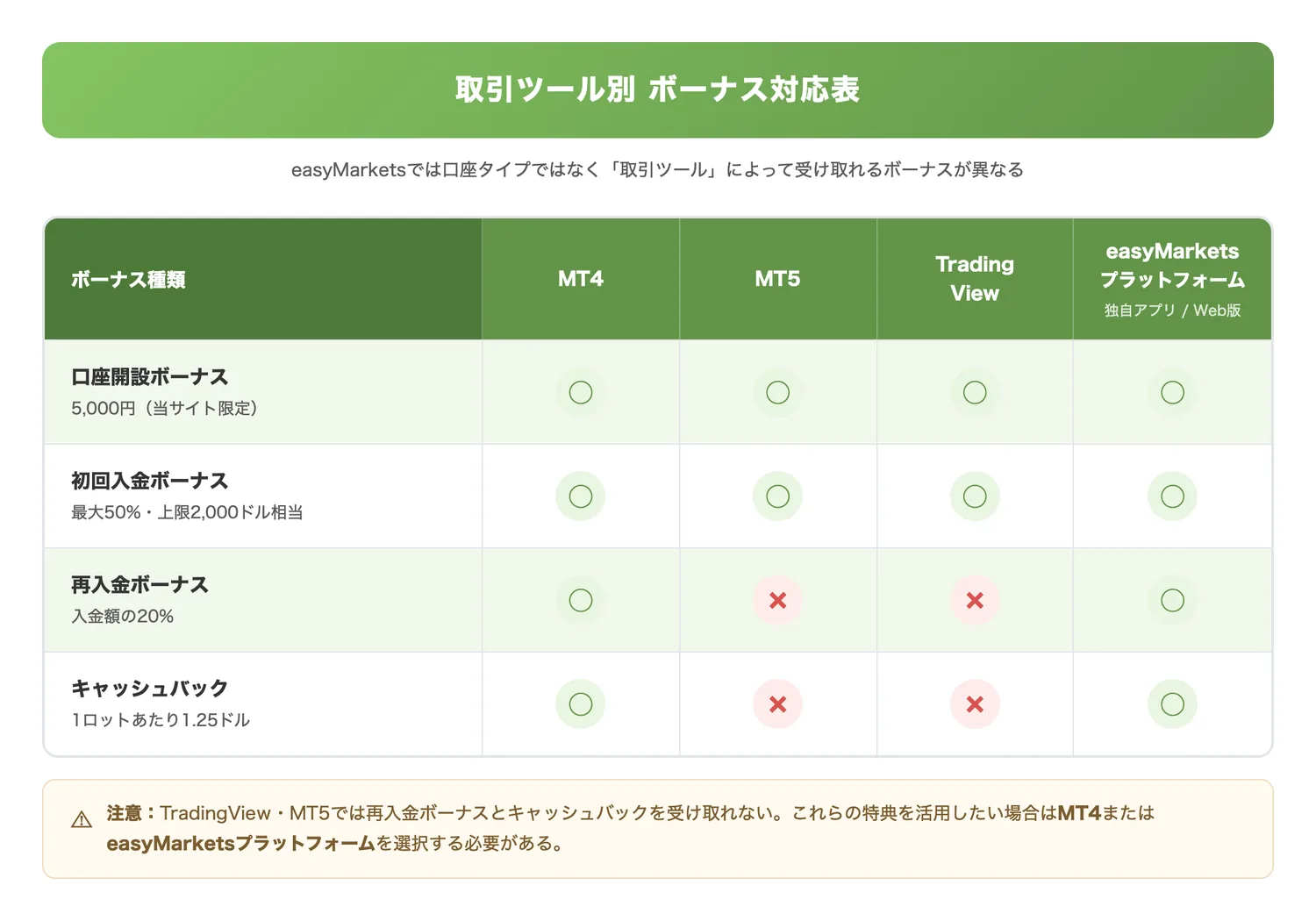 取引ツール別ボーナス対応表（どの取引ツールでどのボーナスを受け取れるかを一目で判別させる）