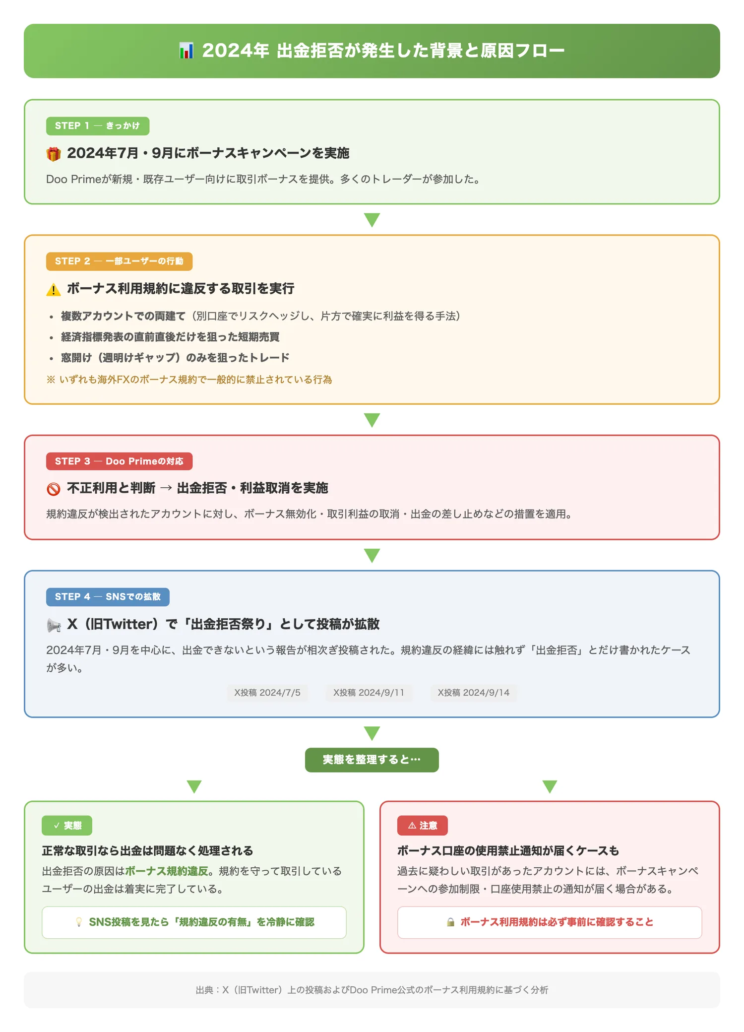 2024年出金拒否が発生した背景と原因フロー（出金拒否の原因がボーナス利用規約違反にあったことを因果関係として明確に伝える）