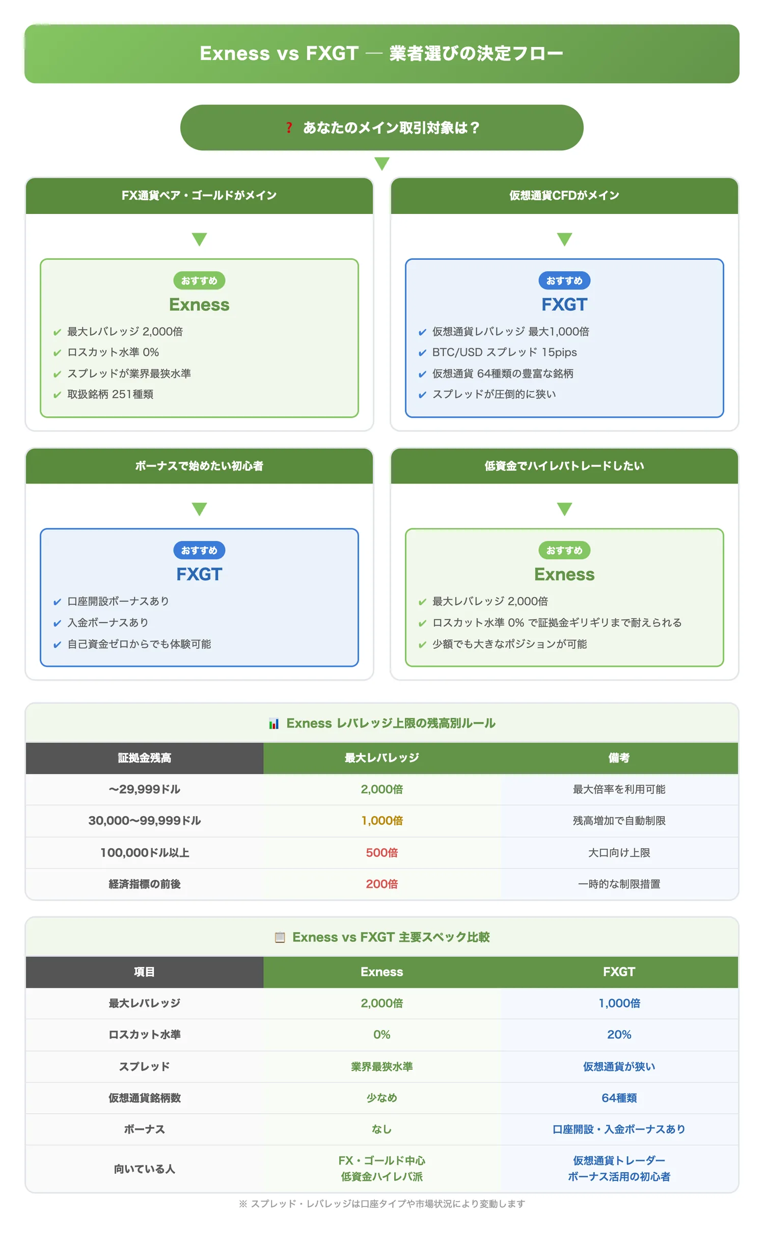 Exness vs FXGT 業者選びの決定フロー(トレーダーの取引スタイルに応じてどちらの業者を選ぶべきか一目で判断できるようにする)