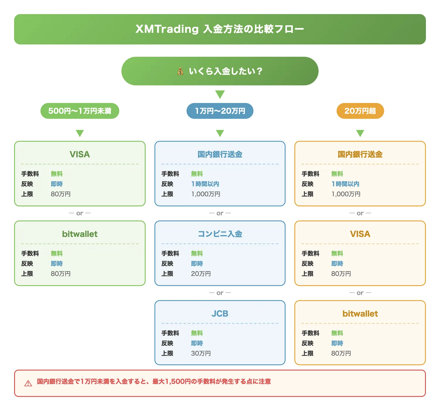 XMTrading入金方法の比較フロー（入金方法ごとの手数料・反映時間・金額条件を比較し、読者が自分に合った入金方法を素早く選べるようにする）