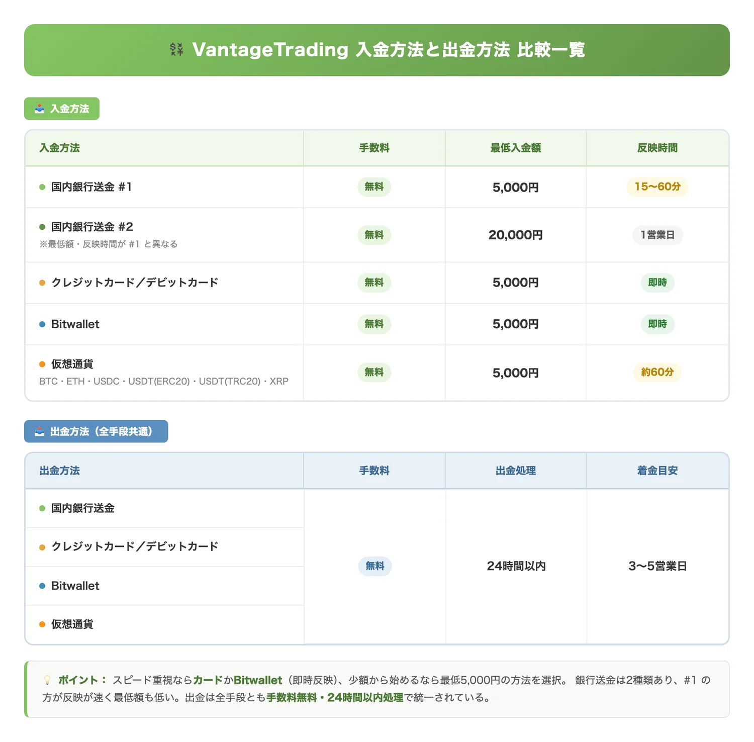 入金方法と出金方法の比較一覧（入金と出金の各手段の手数料・最低額・反映時間を横断的に比較し、最適な方法を選べるようにする）