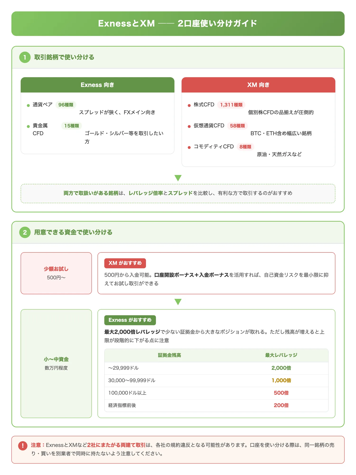 ExnessとXM 2口座使い分けガイド（両方の口座を持つ場合の使い分け戦略を「銘柄別」「資金別」の2軸で整理する）