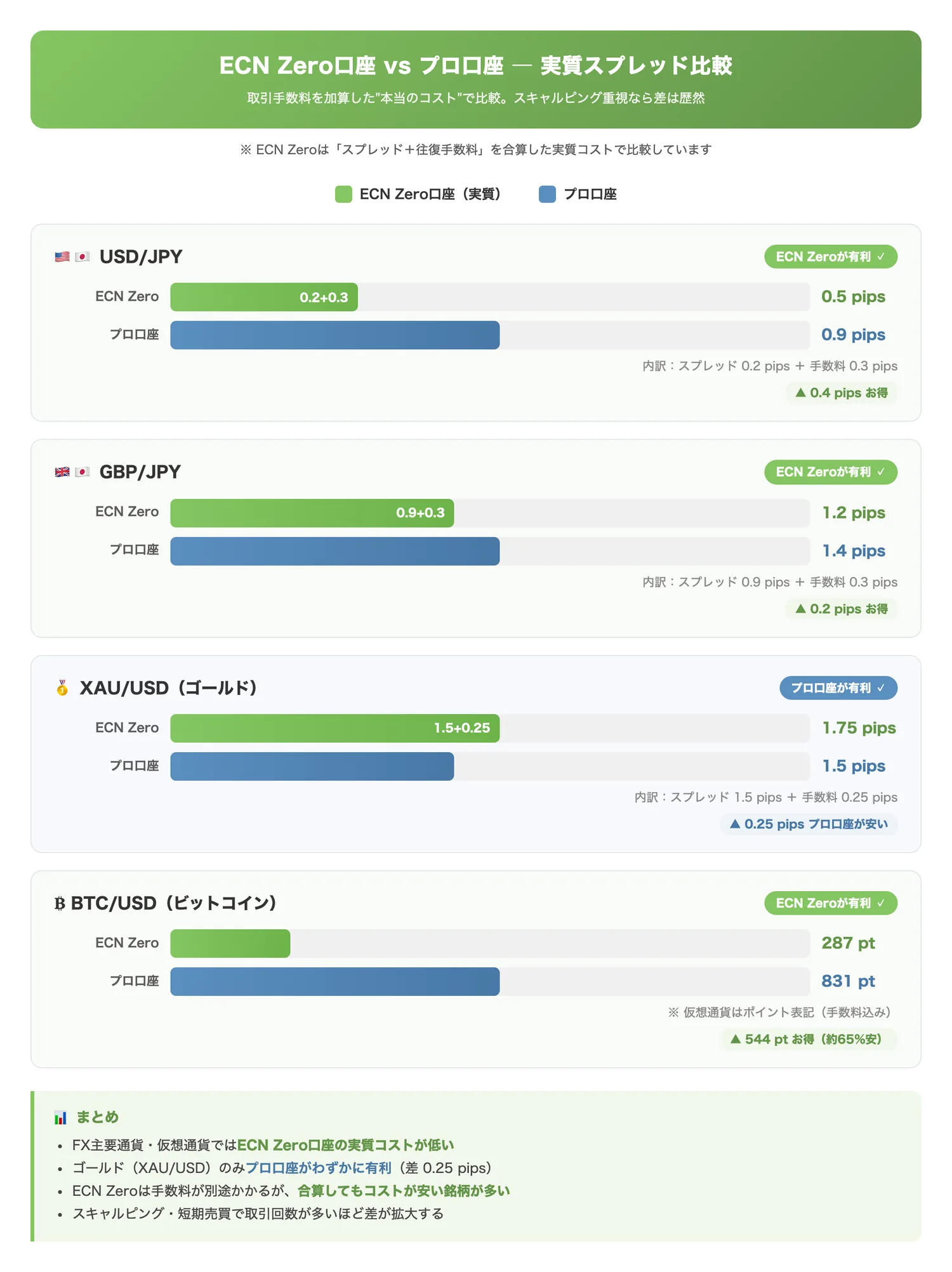 ECN Zero口座 vs プロ口座 実質スプレッド比較(取引手数料込みの実質コストでECN Zero口座がプロ口座より有利であることを視覚的に示す)