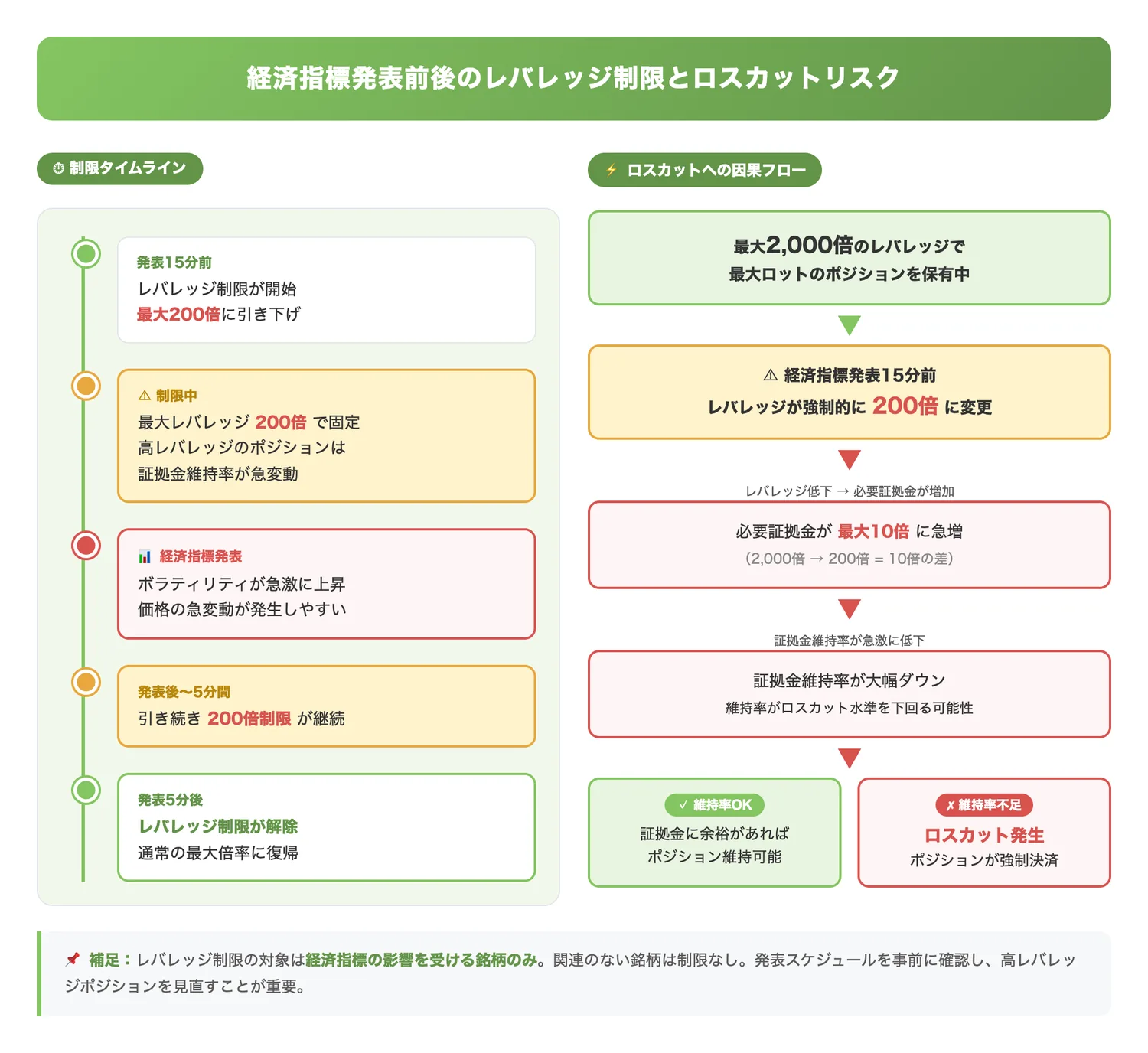 経済指標発表前後のレバレッジ制限とロスカットリスク（指標発表前後のレバレッジ制限の時間枠と、それが証拠金維持率・ロスカットにどう波及するかの因果関係を示す）