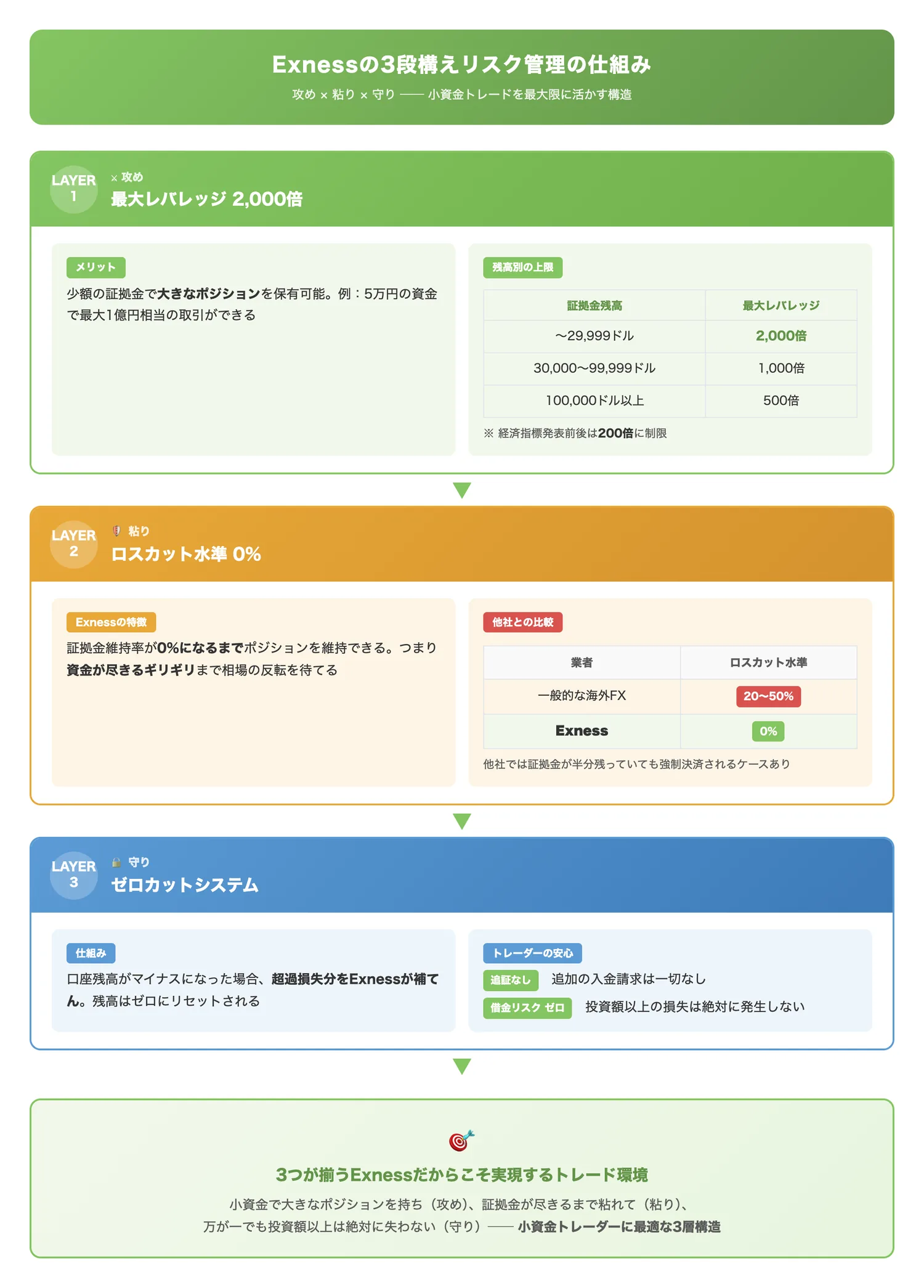 Exnessの3段構えリスク管理の仕組み（最大2,000倍のレバレッジ・ロスカット水準0%・ゼロカットの3要素が組み合わさることで小資金トレードが最大限活かせる構造を示す）
