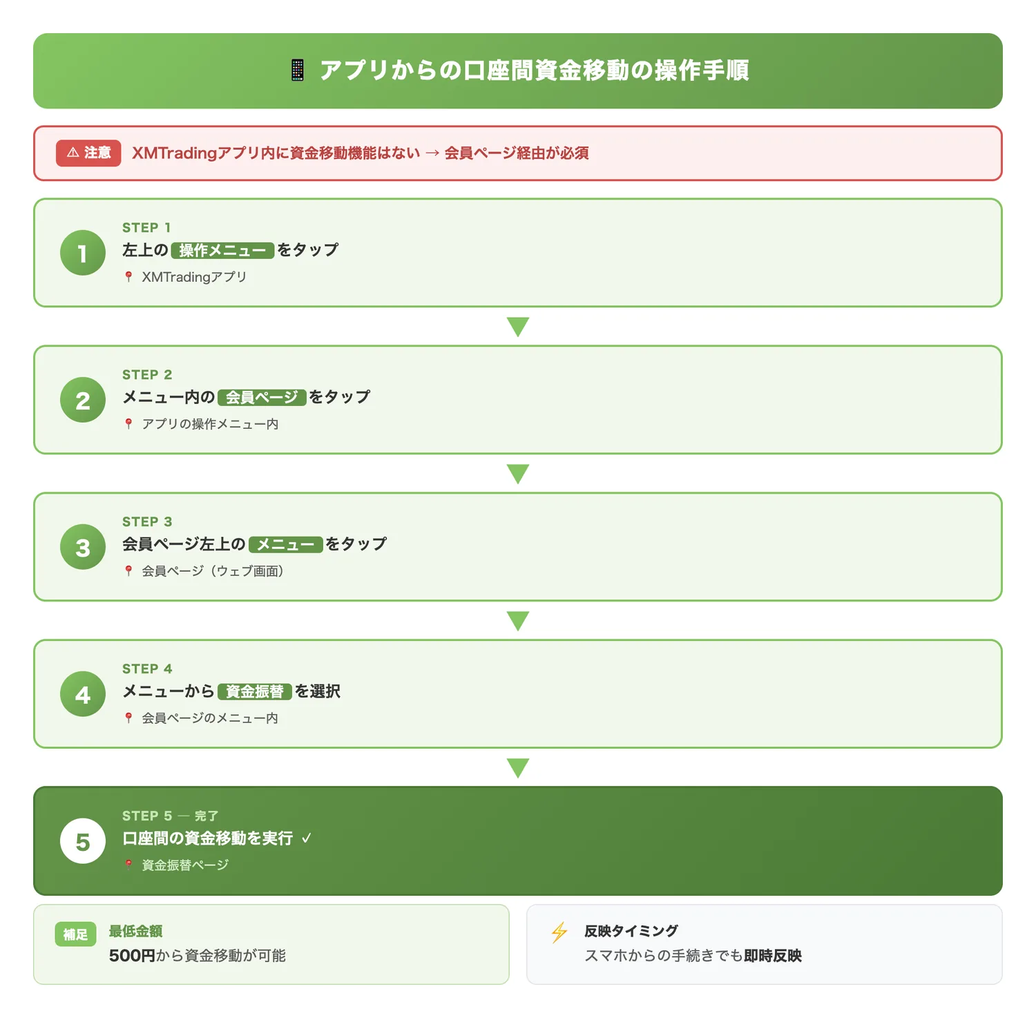 アプリからの口座間資金移動の操作手順（アプリ内に資金移動機能がないため会員ページ経由で行う手順を明確にする）