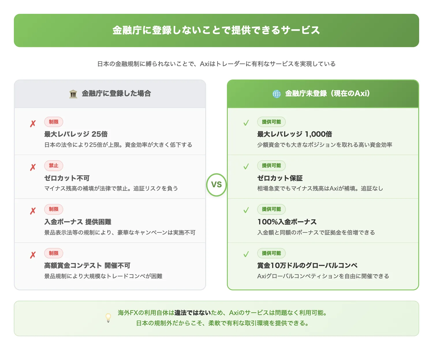 金融庁に登録しないことで提供できるサービス（金融庁登録した場合と未登録の場合で提供可能なサービスがどう変わるかを対比し、Axiが登録しない理由を明確にする）