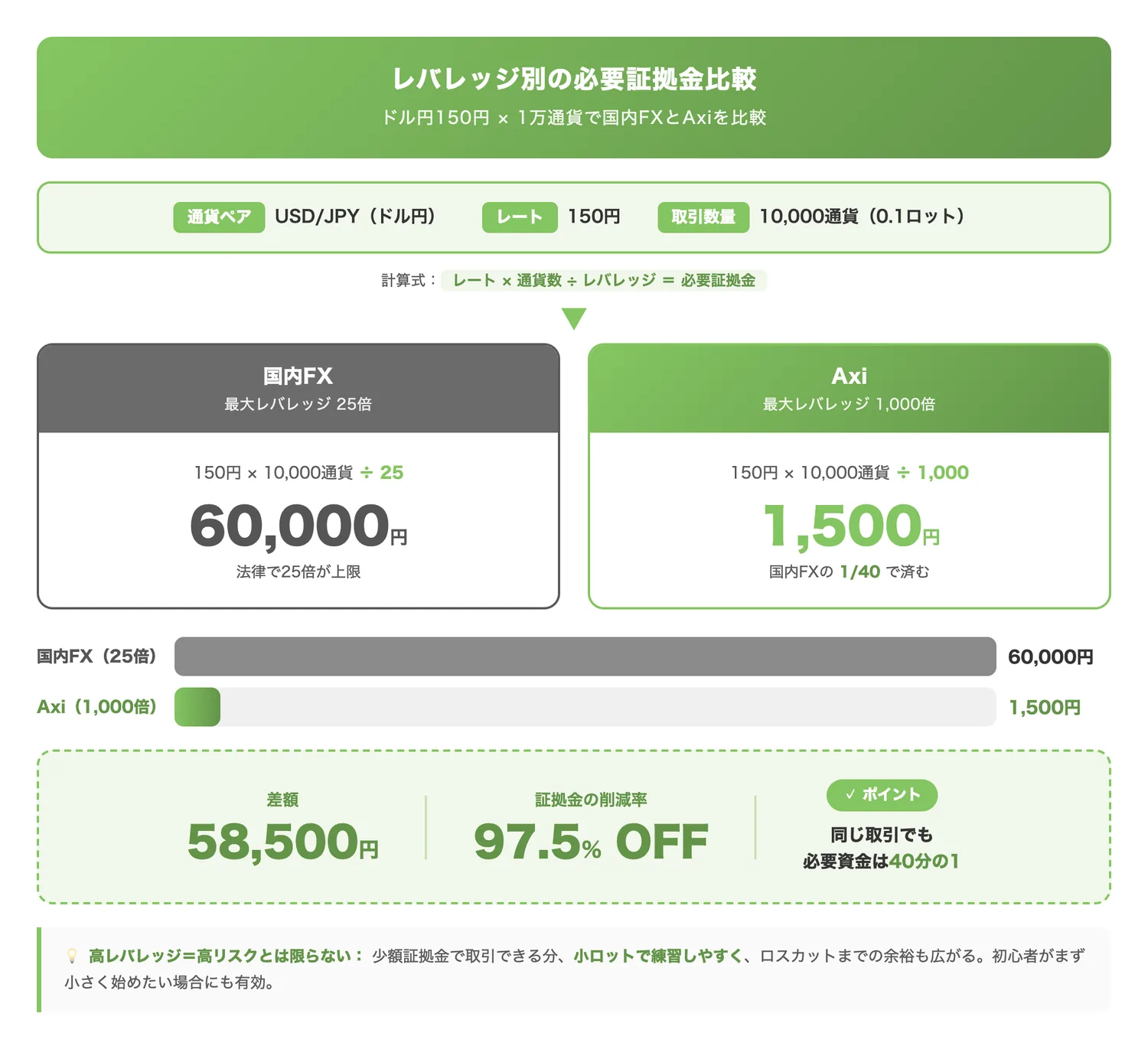 レバレッジ別の必要証拠金比較（ドル円150円・1万通貨）（国内FX(25倍)とAxi(1,000倍)で必要証拠金がどれだけ違うかを具体的な数字で示す）
