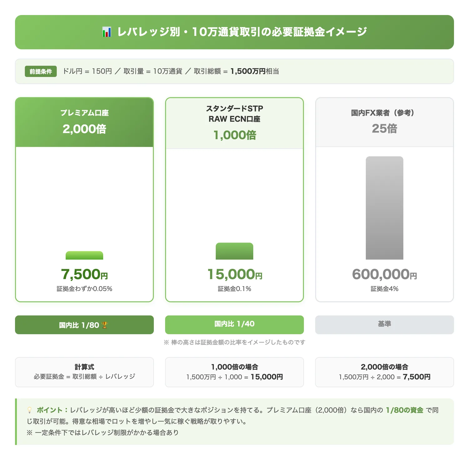 レバレッジ別・10万通貨取引の必要証拠金イメージ（レバレッジ倍率の違いが必要証拠金にどれほど影響するかを金額で直感的に理解させる）