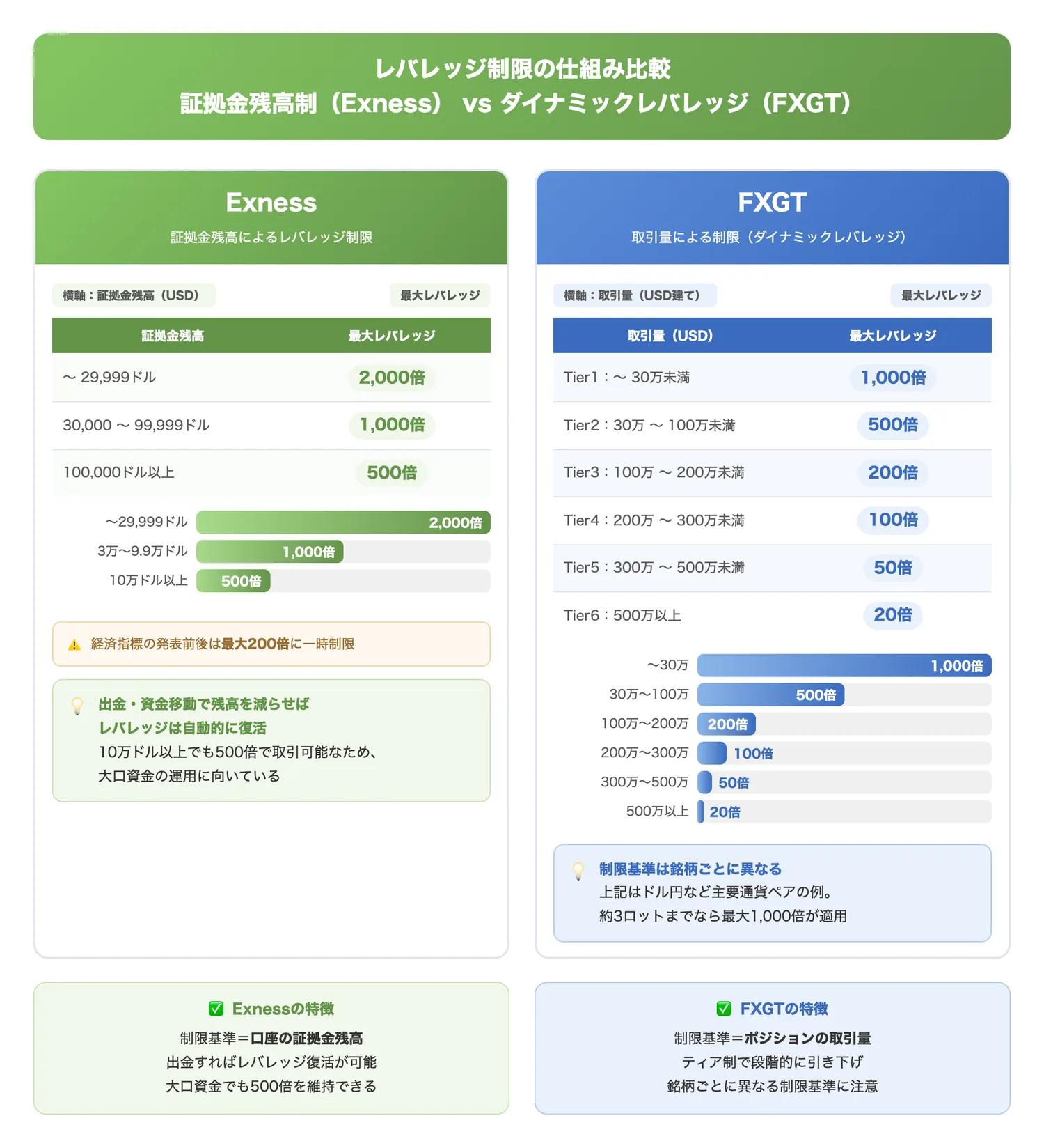 レバレッジ制限の仕組み比較:証拠金残高制 vs ダイナミックレバレッジ(ExnessとFXGTでレバレッジ制限の基準と段階が根本的に異なることを視覚的に理解させる)
