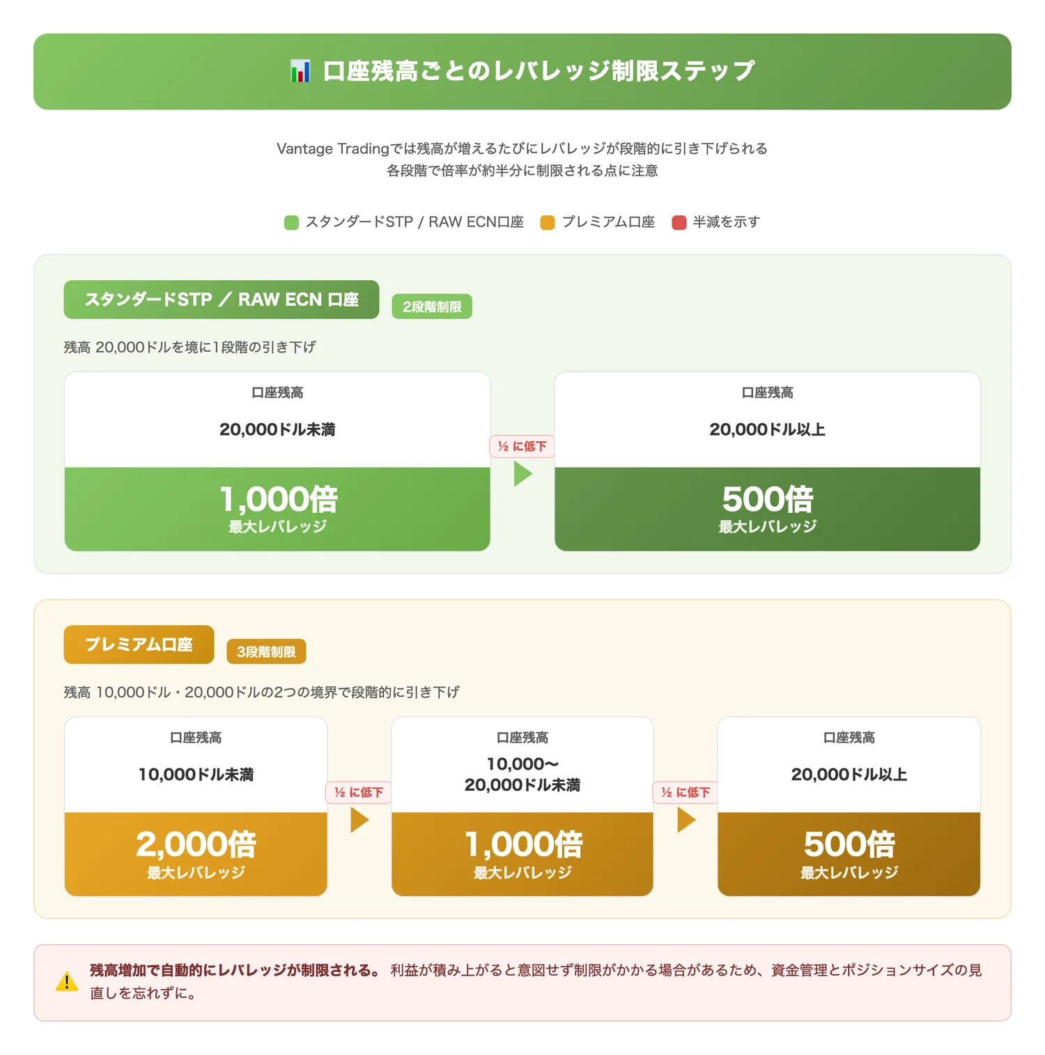 口座残高ごとのレバレッジ制限ステップ（残高の増加に伴いレバレッジが段階的に引き下げられる仕組みを視覚化する）