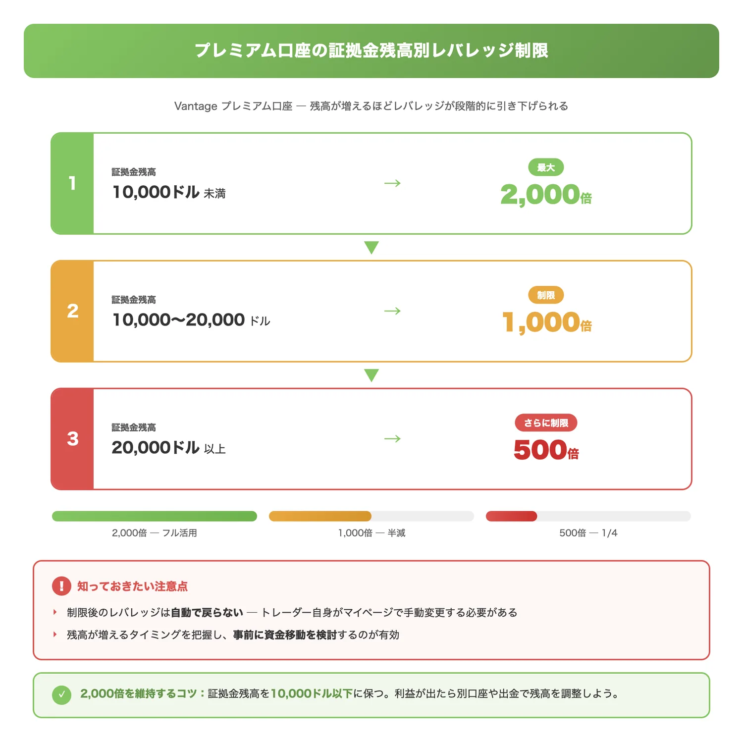 プレミアム口座の証拠金残高別レバレッジ制限（証拠金残高の増加に伴いレバレッジが段階的に制限される仕組みを直感的に理解させる）