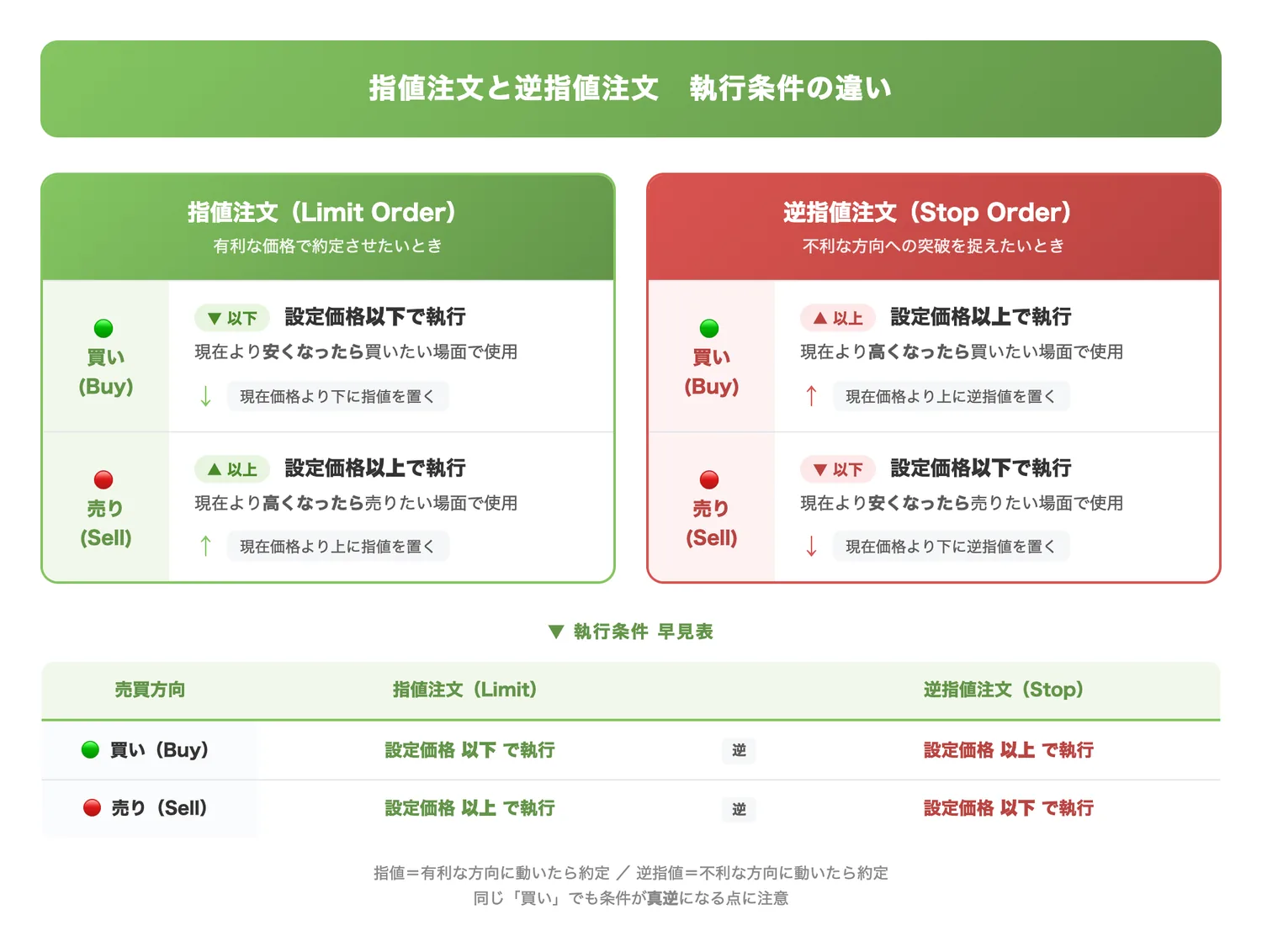 指値注文と逆指値注文の執行条件の違い（買い/売りポジションごとの指値・逆指値の執行条件の違いを整理して混乱を防ぐ）