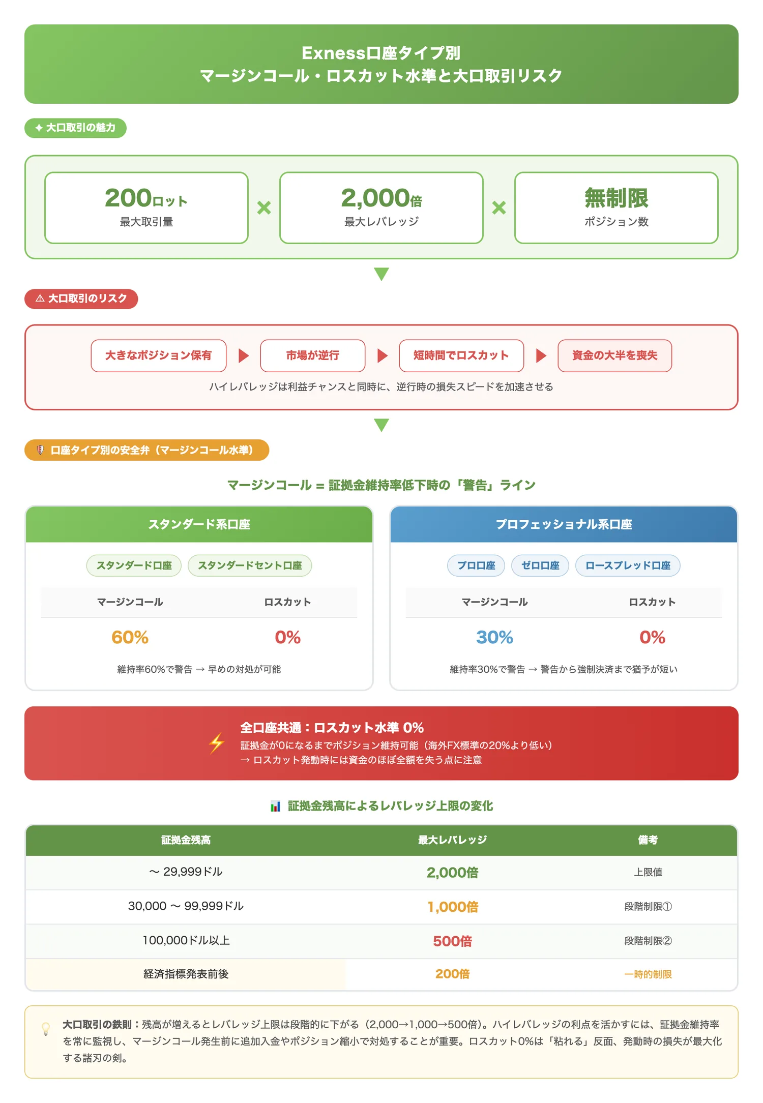 Exness口座タイプ別マージンコール・ロスカット水準と大口取引リスク（口座タイプごとのマージンコール水準の違いと、大口取引時のリスク構造を視覚化する）