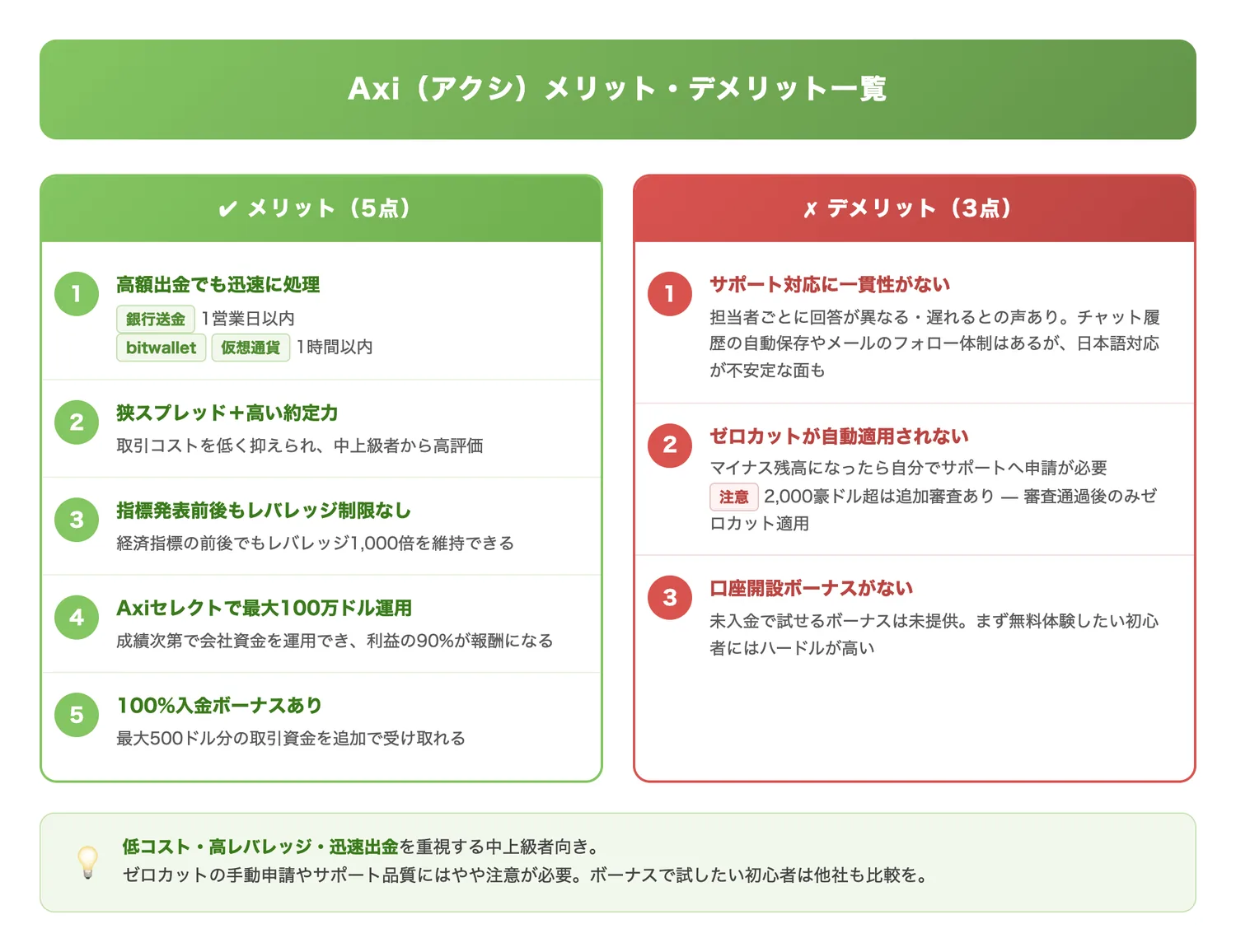 Axiのメリット・デメリット一覧（記事で紹介されたメリット5点とデメリット3点を一目で対比し、Axiが自分に合うか判断しやすくする）