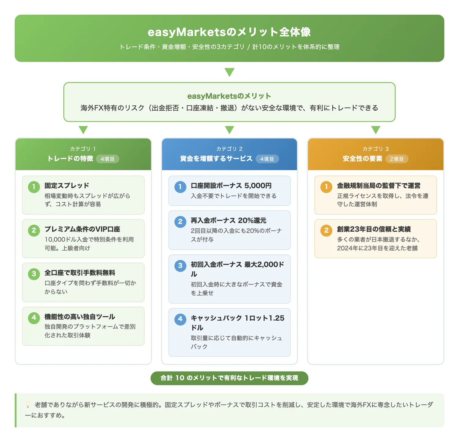 easyMarketsのメリット全体像（トレード条件・資金増額・安全性の3カテゴリに分類し、10個のメリットの全体構造を視覚的に把握させる）
