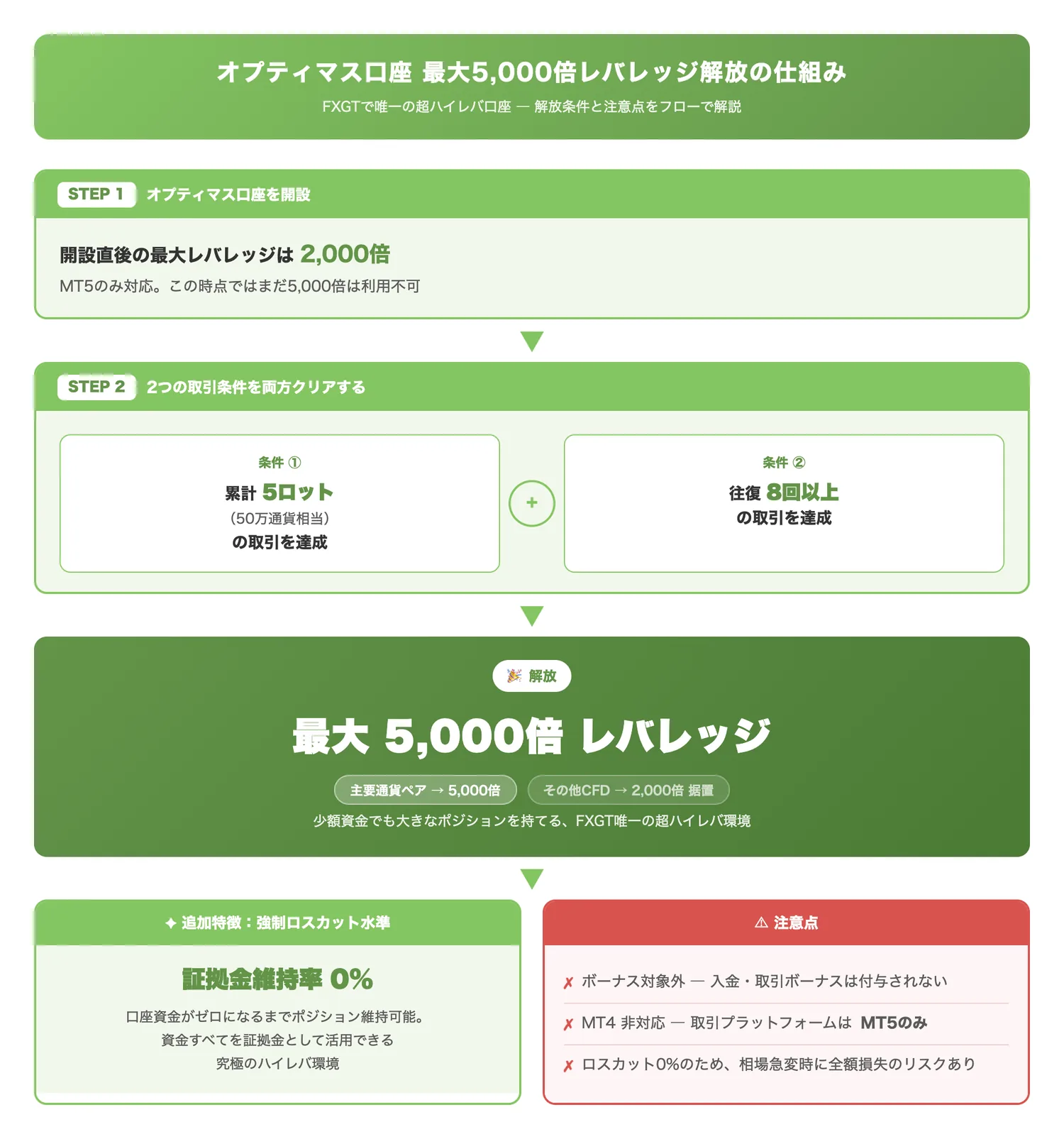 オプティマス口座 最大5,000倍レバレッジ解放の仕組み(5,000倍レバレッジの解放条件と特徴的な仕様(ロスカット0%)を一目で理解させる)