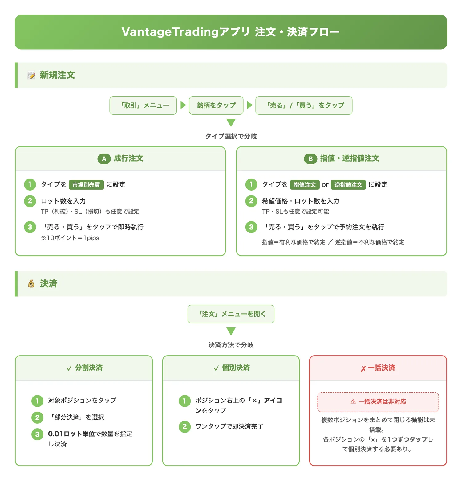 VantageTradingアプリの注文・決済フロー（成行・指値/逆指値・分割決済・一括決済の4つの注文/決済パターンの流れと制約を一目で理解させる）