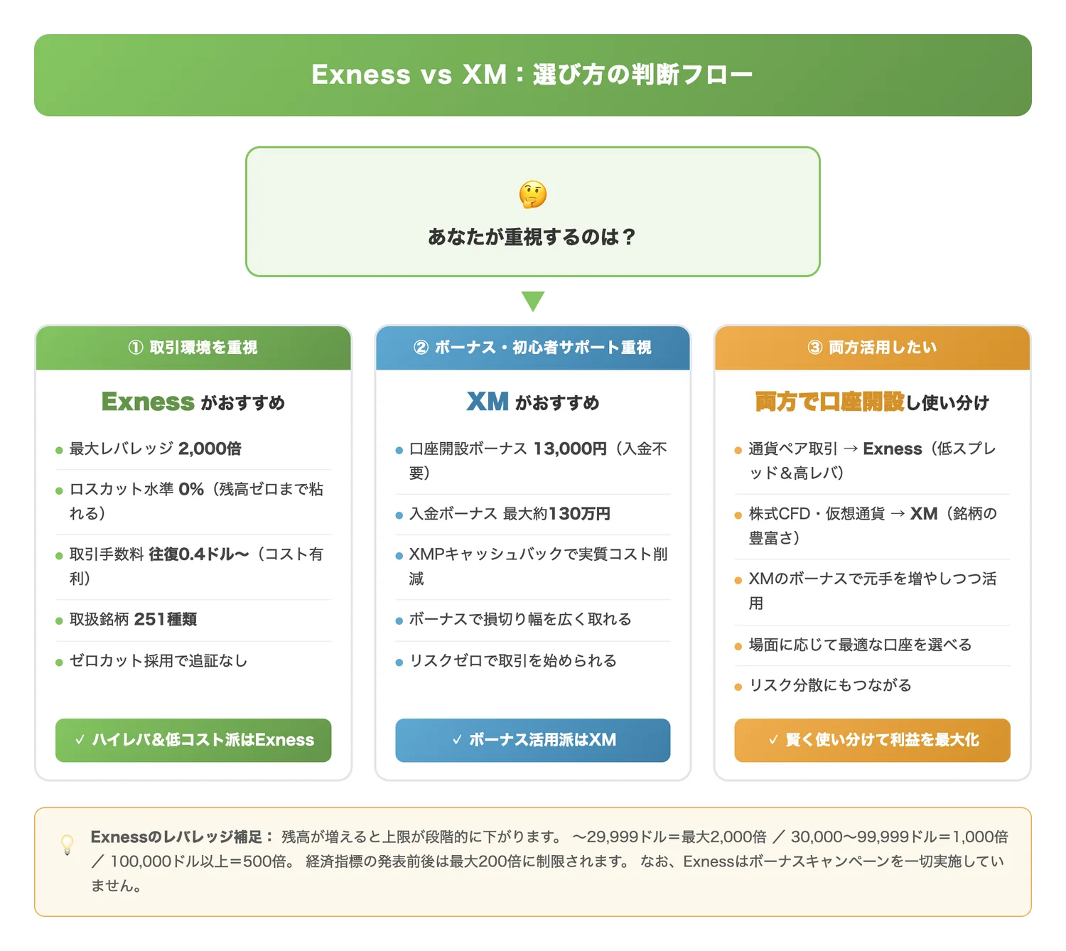 Exness vs XM：選び方の判断フロー（読者が自分の重視ポイントに応じてExnessとXMのどちらを選ぶべきか一目で判断できるようにする）