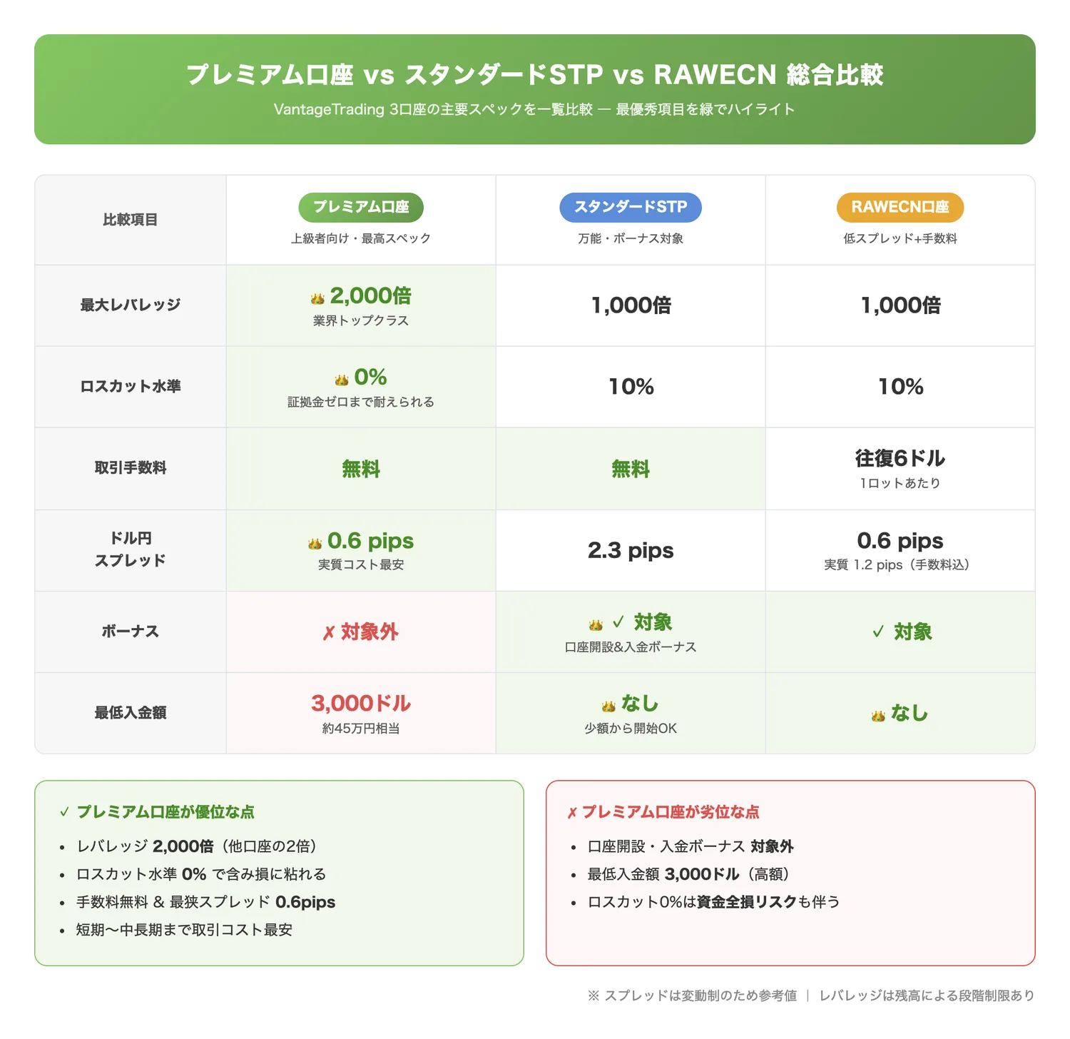 プレミアム口座 vs スタンダードSTP vs RAWECN 総合比較（3口座の主要スペックの優劣を一目で把握させる）