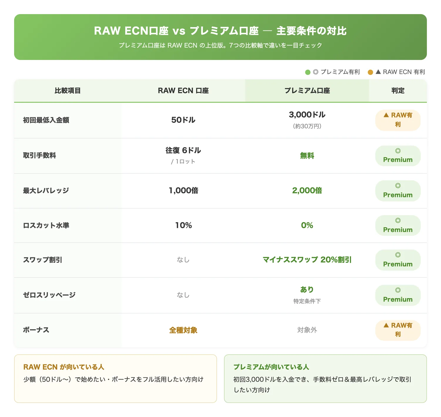 RAW ECN口座 vs プレミアム口座 主要条件の対比（プレミアム口座がRAW ECNの上位版である点を条件ごとに一目で把握させる）