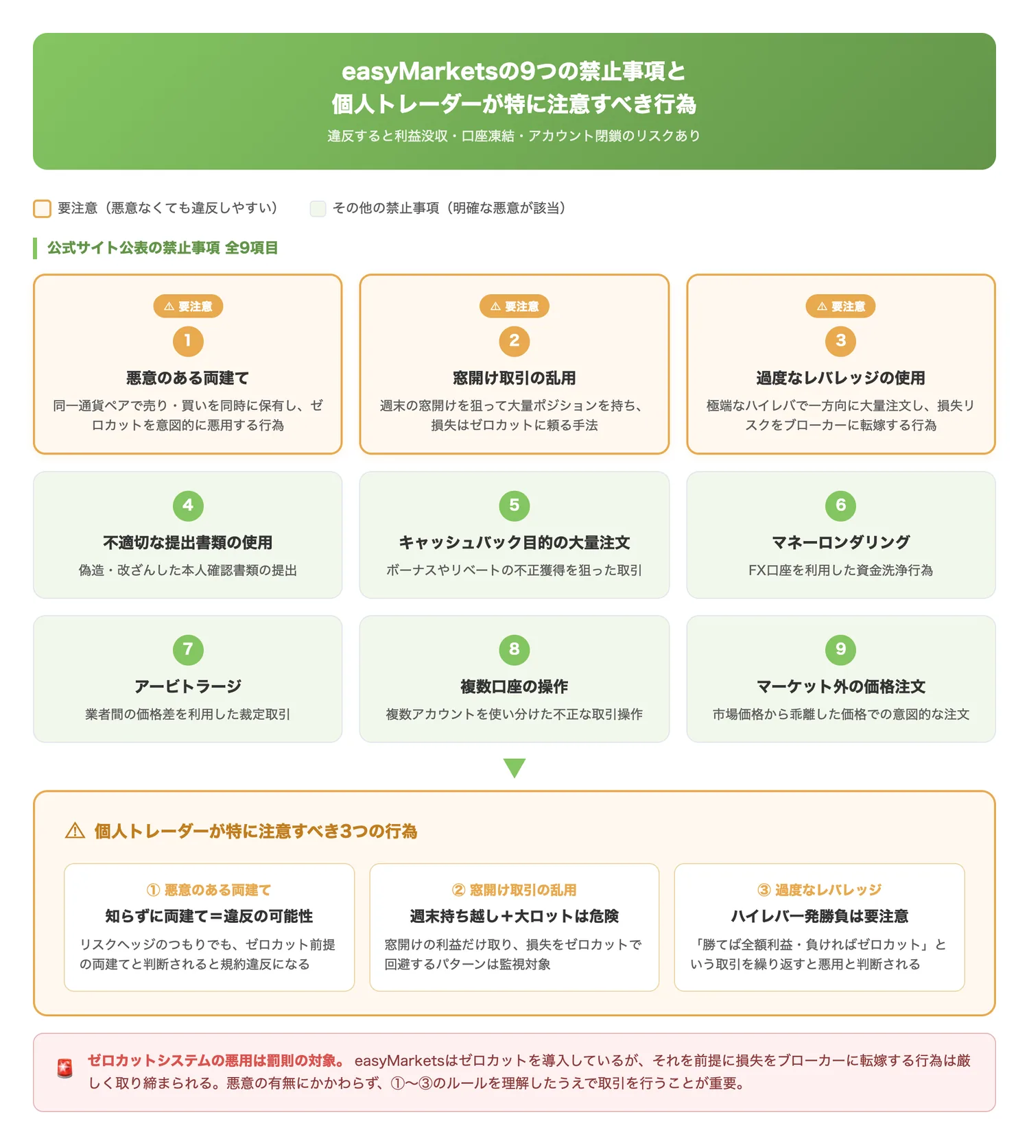 easyMarketsの9つの禁止事項と個人トレーダーが特に注意すべき行為（9つの禁止事項を一覧化し、特に悪意なく違反しやすい3つの行為を強調して注意喚起する）