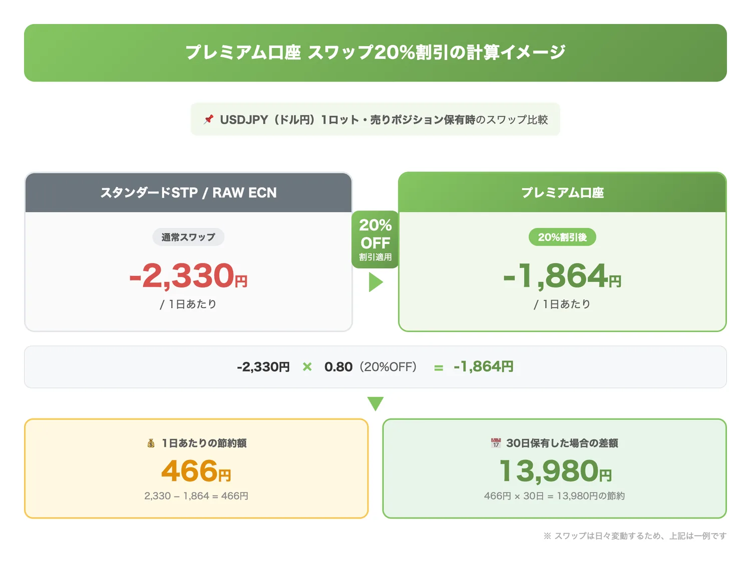 プレミアム口座スワップ20%割引の計算イメージ（スワップ20%割引の具体的な金額差を視覚的に理解させる）