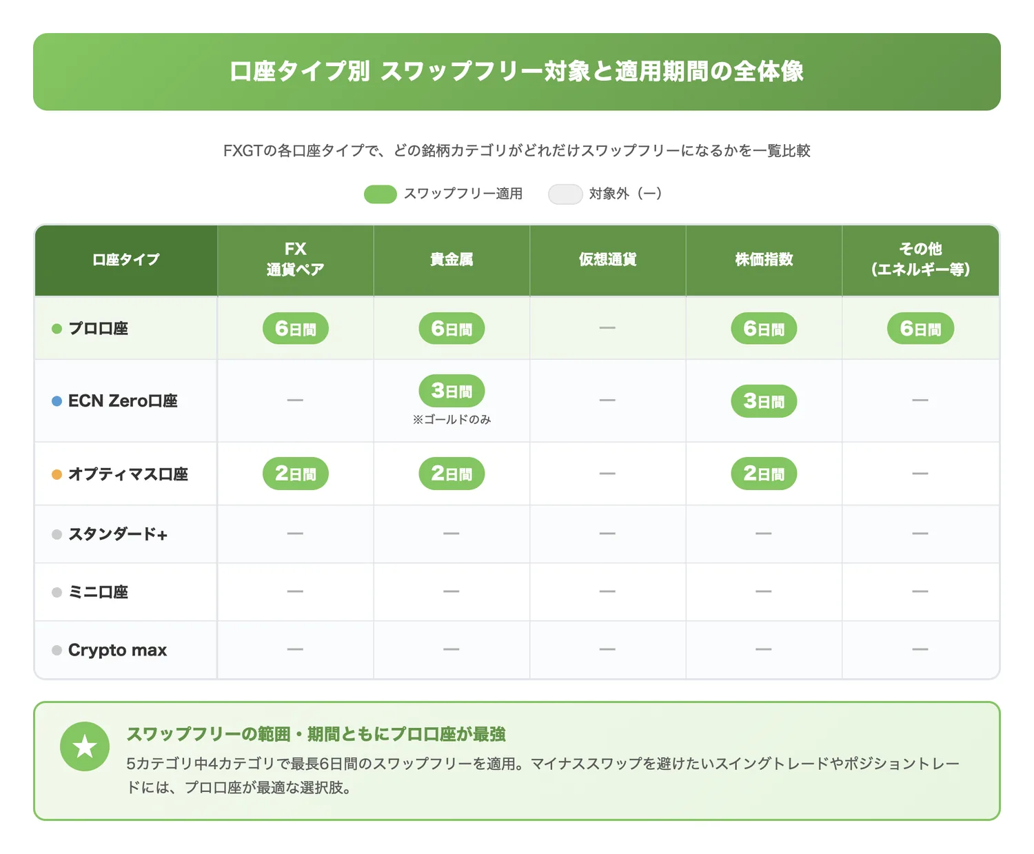 口座タイプ別スワップフリー対象と適用期間の全体像(どの口座タイプでどの銘柄がどれだけの期間スワップフリーになるかを視覚的に把握させる)