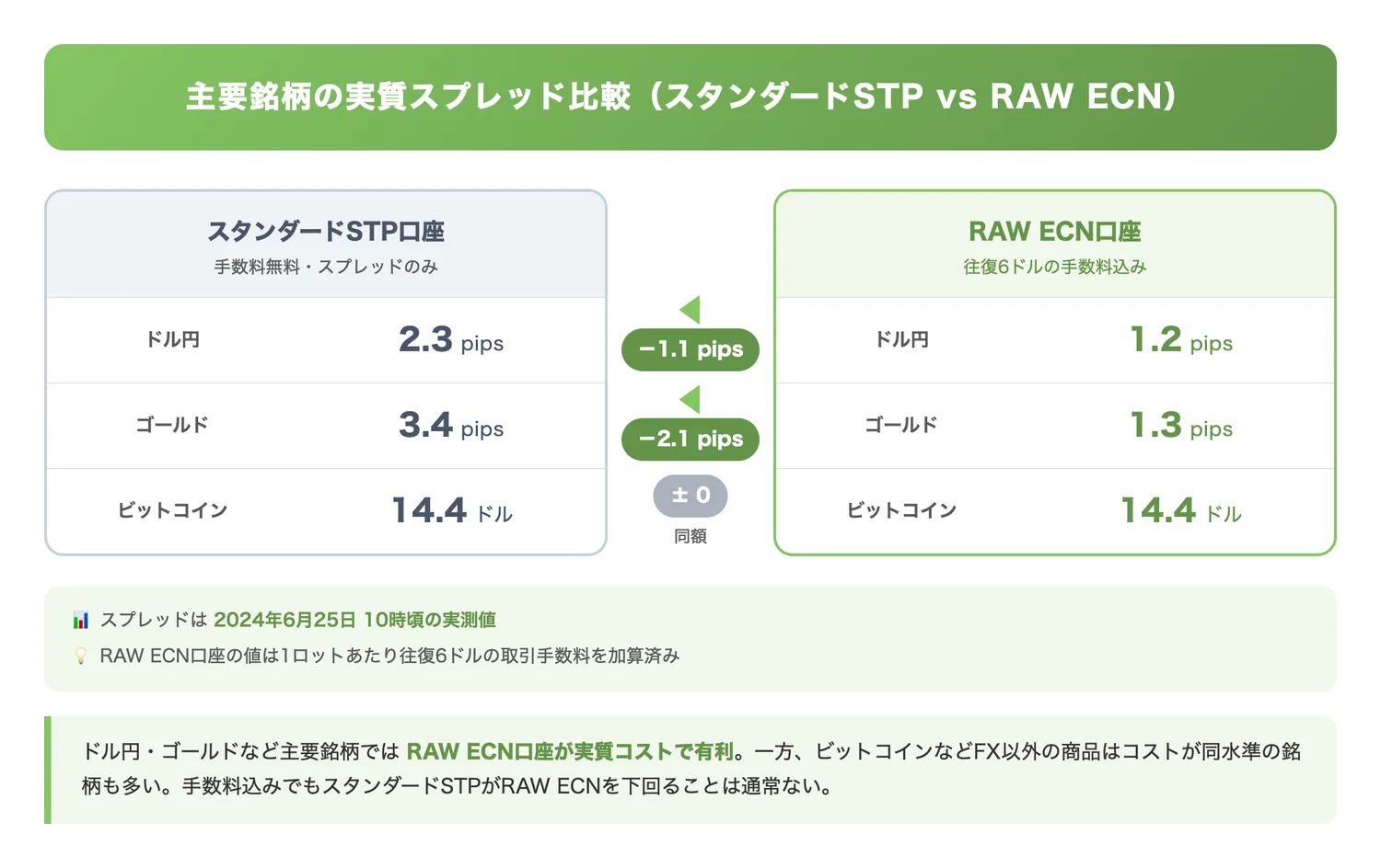 主要銘柄の実質スプレッド比較（スタンダードSTP vs RAW ECN）（手数料込みの実質取引コストでRAW ECN口座が有利であることを視覚的に示す）
