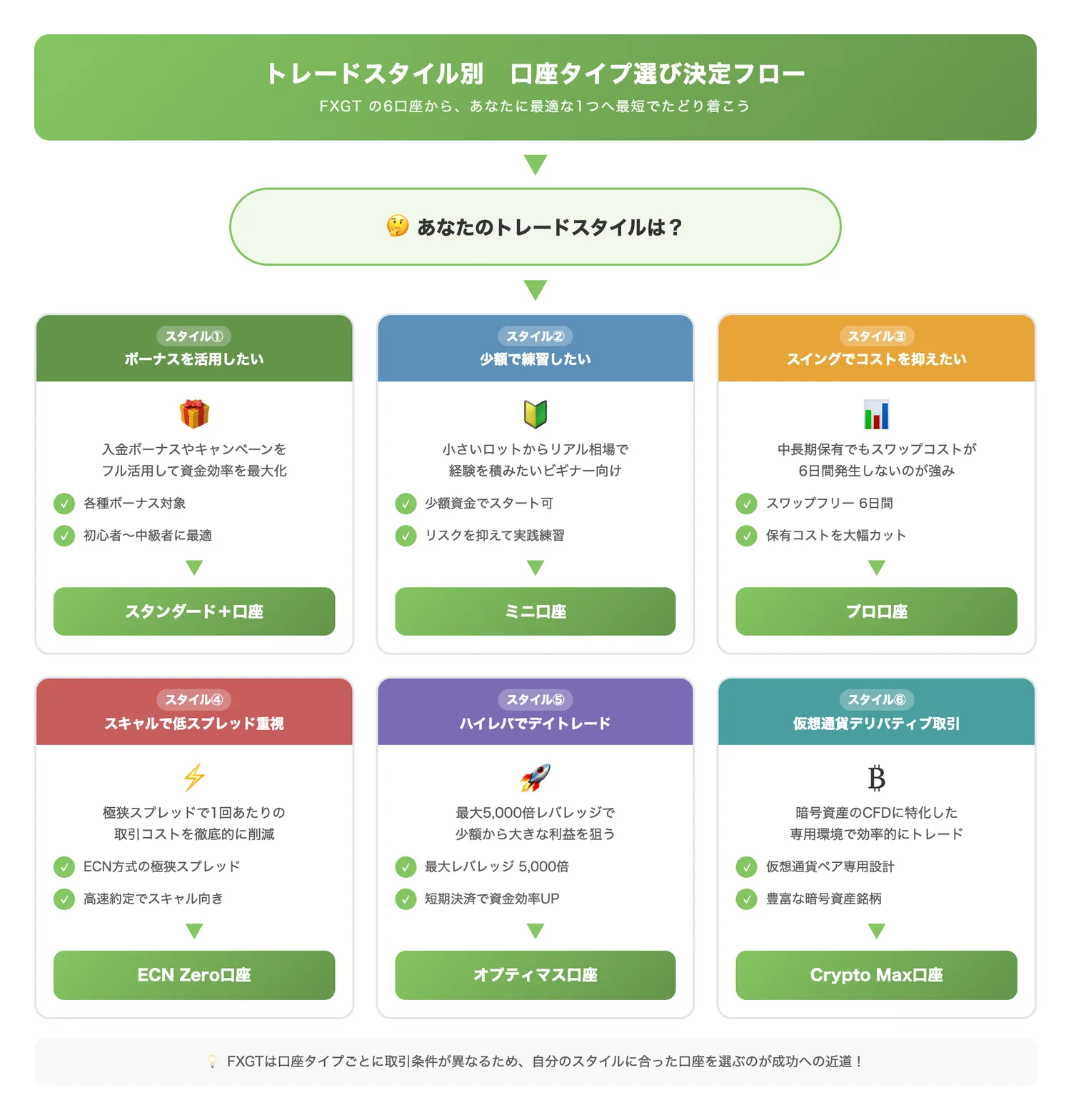 トレードスタイル別 口座タイプ選び決定フロー(読者が自分のトレードスタイルから最適な口座タイプへ迷わずたどり着けるようにする)