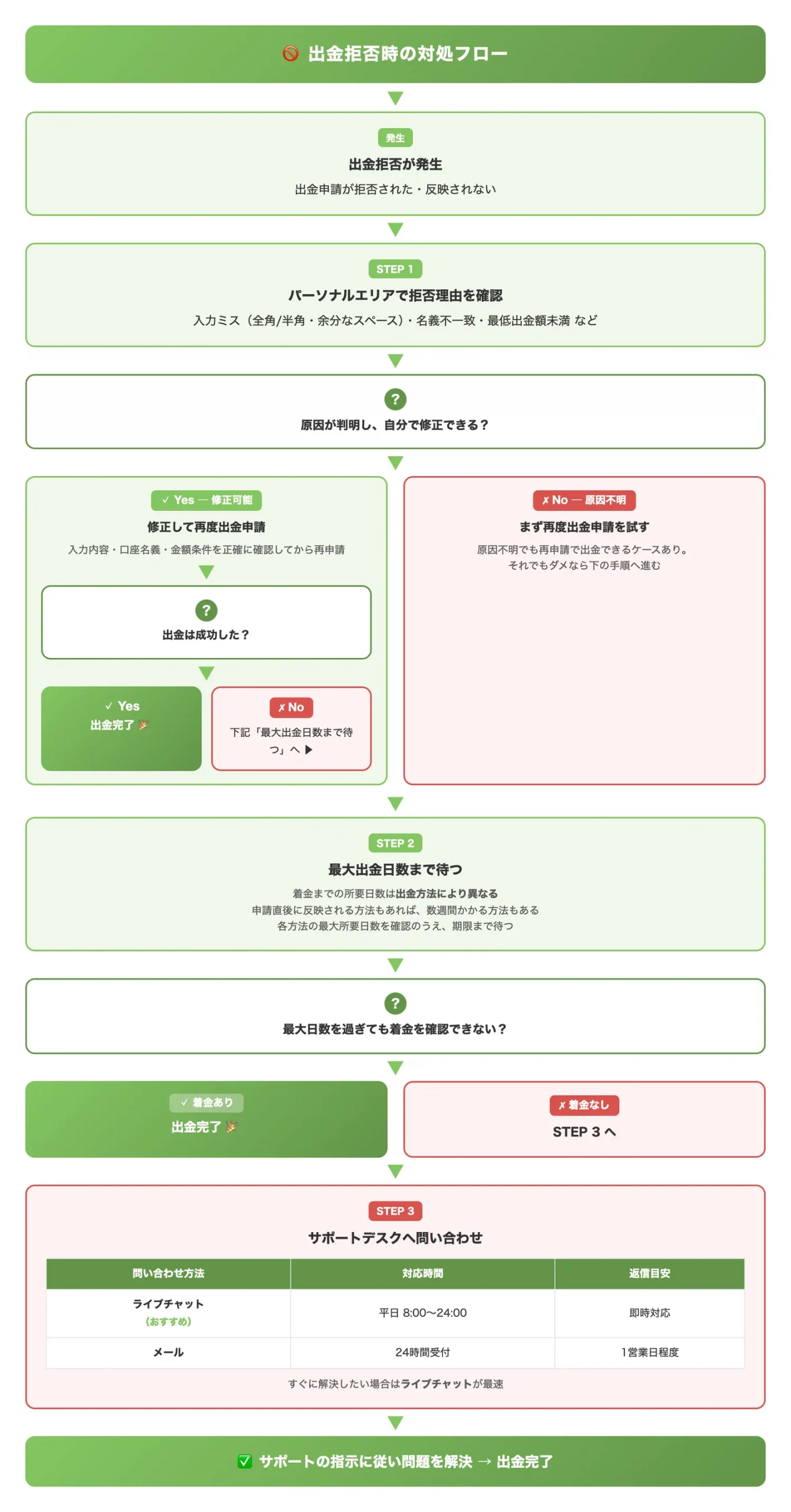 出金拒否時の対処フロー（出金拒否が発生した際に読者が取るべきステップを判断フローで明確にする）