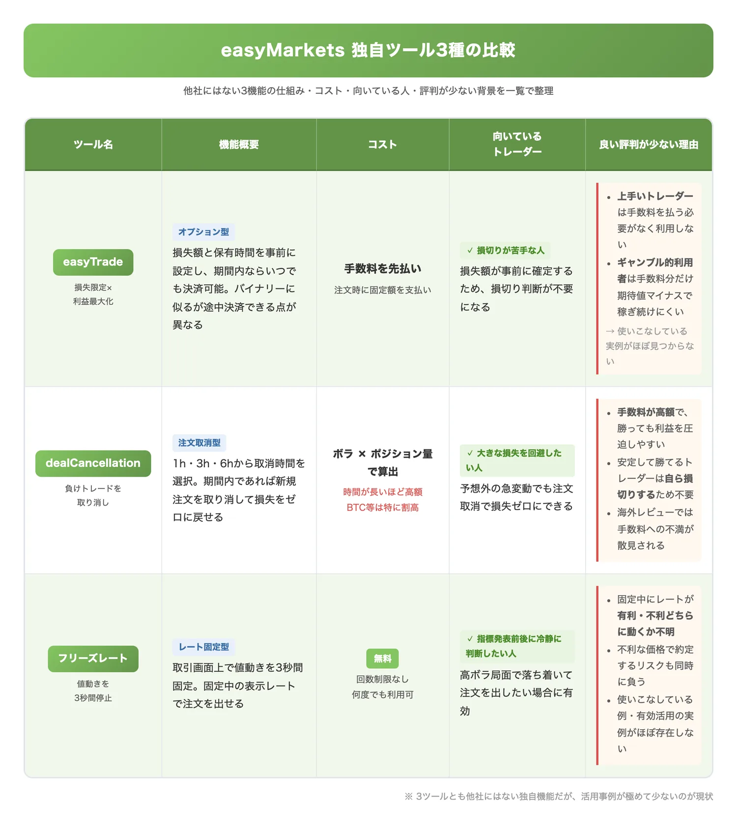 easyMarkets独自ツール3種の比較（3つの独自ツールの仕組み・コスト・向いている人・評判が少ない理由を一覧で把握させる）