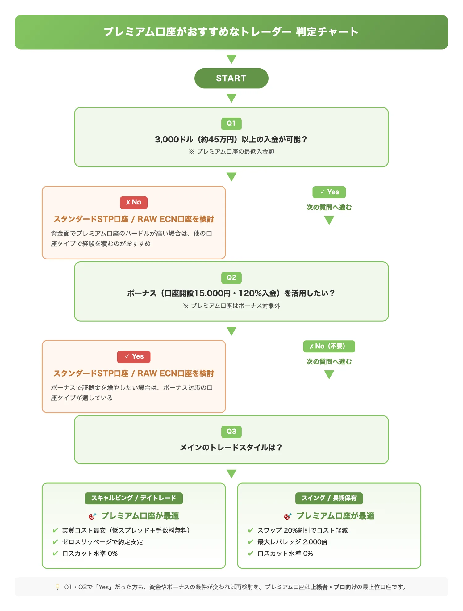 プレミアム口座がおすすめなトレーダー判定チャート（読者が自分にプレミアム口座が適しているか判断できるようにする）