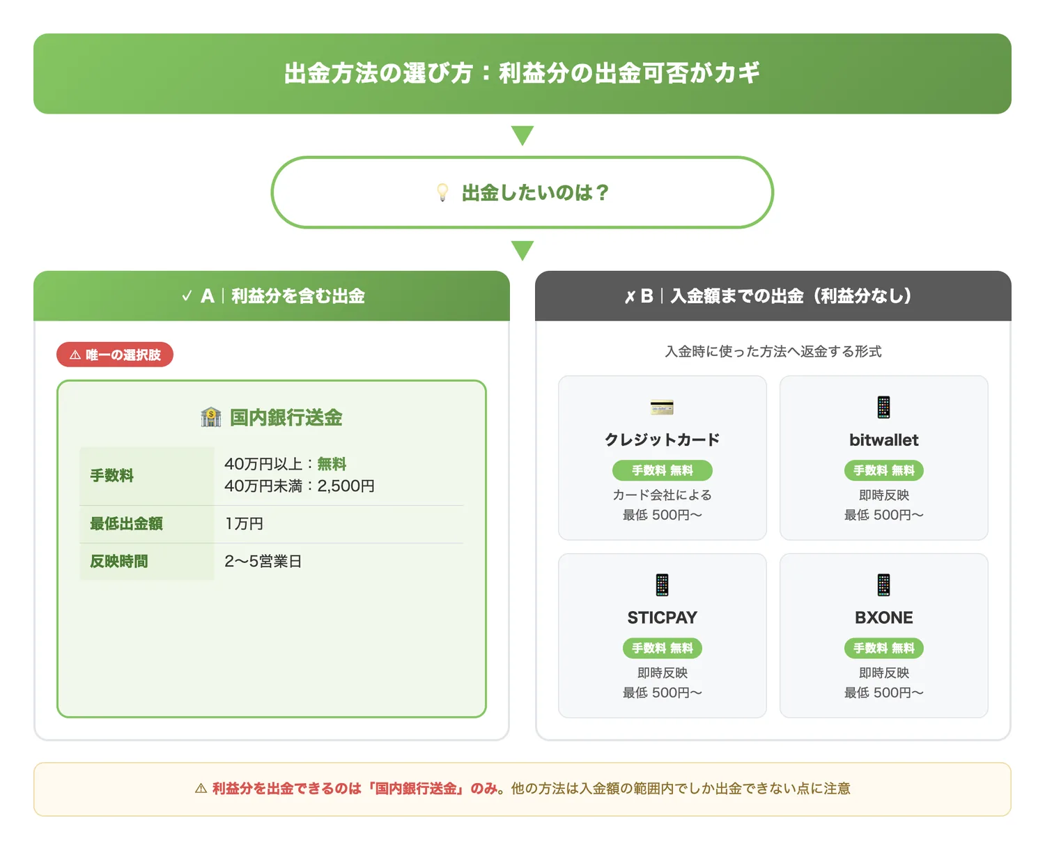 出金方法の選び方：利益分の出金可否がカギ（利益分を出金できるのは国内銀行送金のみという重要な制約を視覚的に明示する）