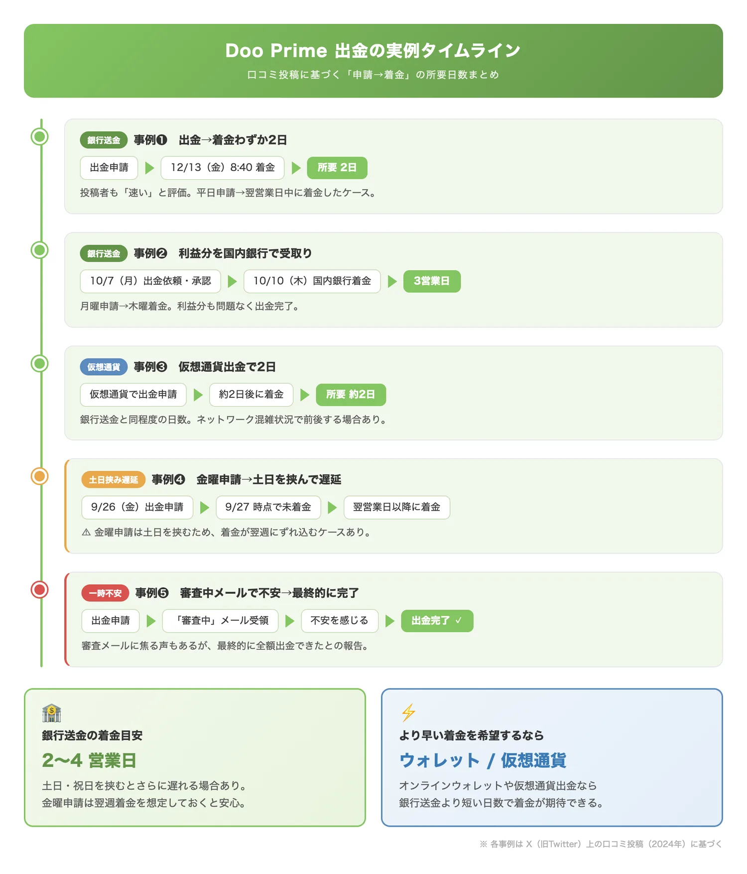 Doo Prime出金の実例タイムライン（実際の口コミに基づく出金申請から着金までの所要日数を時系列で把握させる）