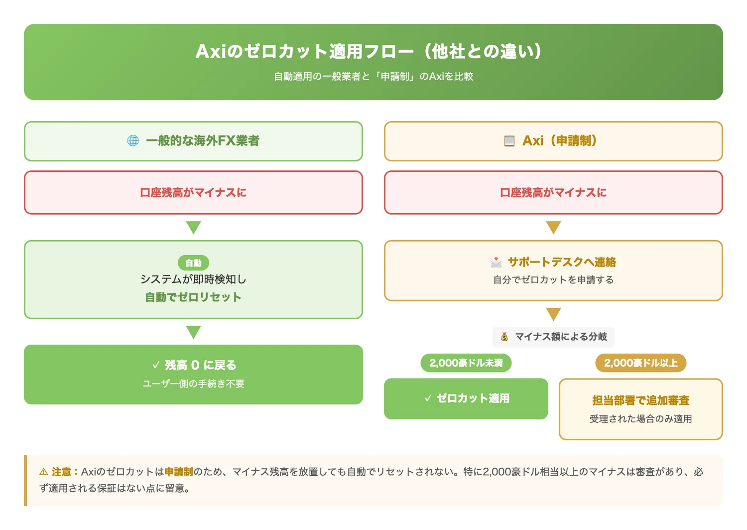 Axiのゼロカット適用フロー（他社との違い）（Axiのゼロカットが自動適用ではなく申請制である点を他社の一般的なフローと対比して示す）