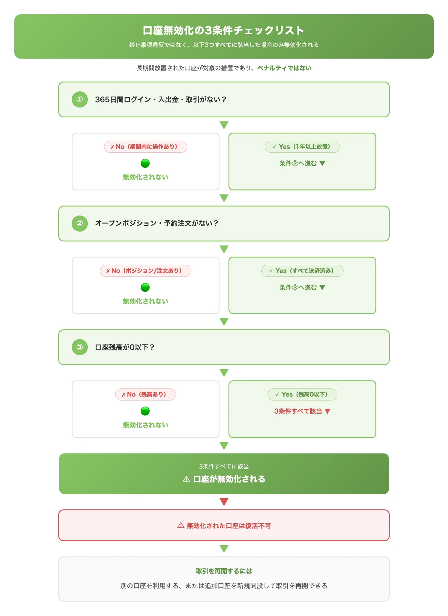 口座無効化の3条件チェックリスト(口座無効化は禁止事項違反ではなく3条件すべてを満たした場合に発生することを判定フローで明示する)