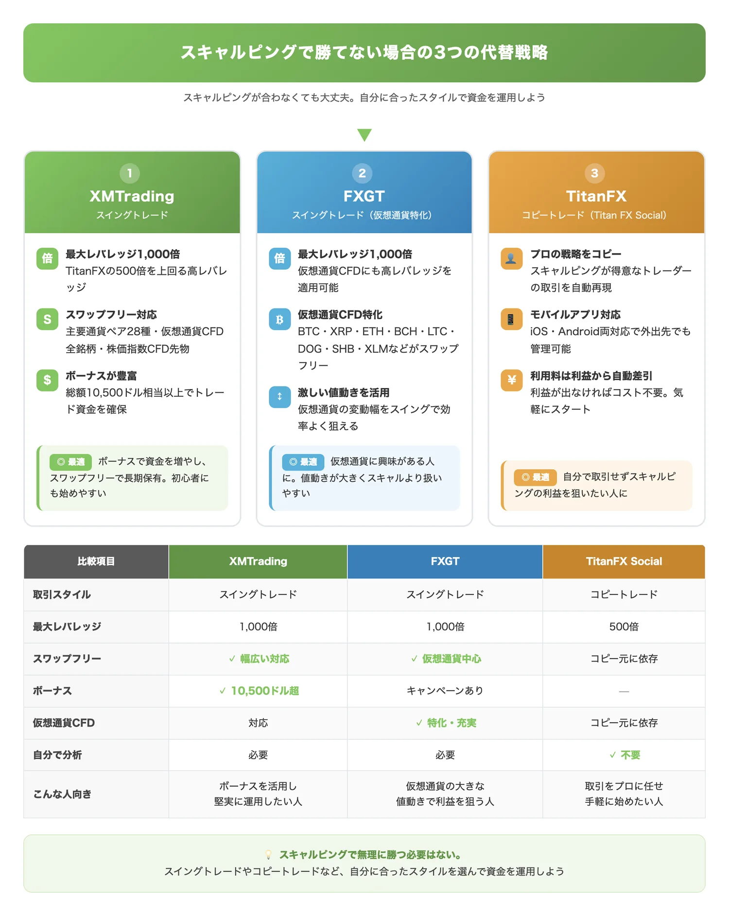 スキャルピングで勝てない場合の3つの代替戦略(スキャルピングが合わない場合の3つの選択肢を特徴別に比較し、自分に合う方法を選びやすくする)