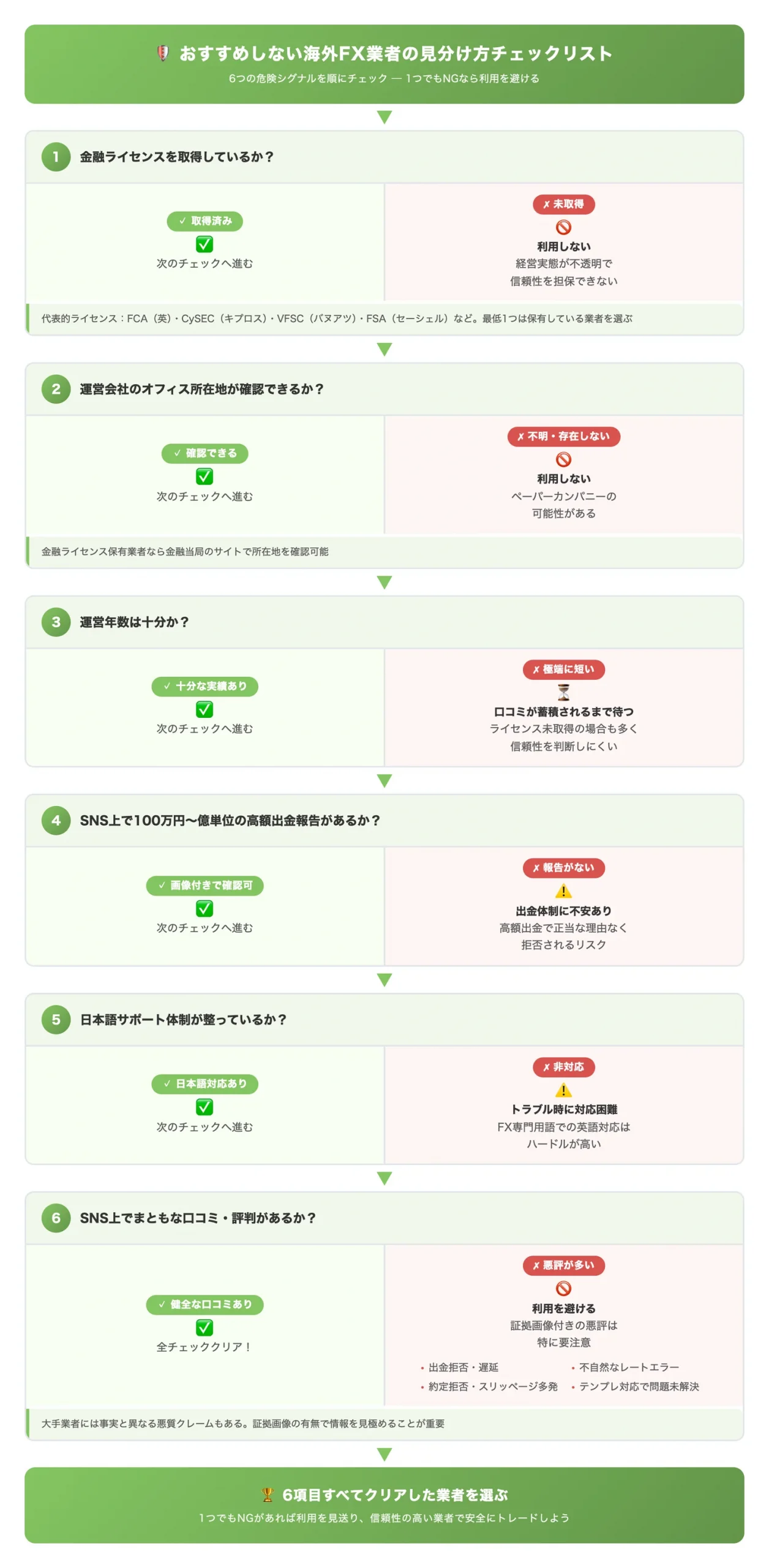 おすすめしない海外FX業者の見分け方チェックリスト（6つの危険シグナルを判定フローとして示し、読者が業者選びで即座にリスクを見分けられるようにする）